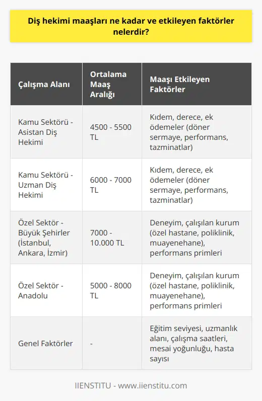 Diş Hekimi Maaşları Diş hekimi maaşları, Türkiyede kamu ve özel sektörde farklılık göstermektedir. Kamuda çalışan diş hekimleri, devlet memuru statüsünde olup maaşları kıdem, derece ve ek ödemelere bağlı olarak değişkenlik gösterirken; özel sektörde çalışan diş hekimlerinin maaşları ise iş yükü, deneyim ve lokasyona bağlı olarak farklılaşmaktadır. Kamu Sektöründeki Diş Hekimi Maaşları Kamuda çalışan diş hekimlerinin maaşları, devlet memurları için belirlenen maaş katsayısı ve ek ödemeler dikkate alınarak hesaplanır. Ek ödemeler; döner sermaye, performans ve tazminatlardan oluşmakta olup, diş hekimlerinin üst kademe ve kıdemleri ile doğrudan ilişkilidir. Kamu diş hekimlerinin maaşları, ortalama olarak asistan diş hekimler için 4500-5500 TL, uzman diş hekimler için ise 6000-7000 TL arasında değişmektedir. Özel Sektördeki Diş Hekimi Maaşları Özel sektörde çalışan diş hekimlerinin maaşları ise istihdam edildikleri özel hastane, poliklinik veya muayenehane gibi işletmelere, deneyimlerine ve bulundukları lokasyona bağlı olarak değişiklik gösterir. İstanbul, Ankara ve İzmir gibi büyük şehirlerde deneyimli diş hekimlerinin maaşları ortalama olarak 7000-10.000 TL arasındayken; Anadoludaki diş hekimleri 5000-8000 TL arasında maaş alabilmektedir. Ayrıca, kurum bünyesindeki performansa göre prim ve ek ödemeler de alabilirler. Diş Hekimi Maaşlarını Etkileyen Faktörler Diş hekimi maaşlarını etkileyen faktörler arasında, diş hekiminin eğitim seviyesi, uzmanlık alanı ve deneyimi bulunmaktadır. Diş hekimliği eğitimi süresi ve branşlaşma düzeyi arttıkça, de yükselmektedir. Ayrıca, diş hekiminin çalıştığı kurumun büyüklüğü, hizmet verdiği lokasyon ve hasta sayısı da maaşlar üzerinde önemli bir etkiye sahiptir. Bunun yanı sıra, diş hekimlerinin çalışma saatleri ve mesai yoğunluğu da maaşlarına doğrudan yansımaktadır.