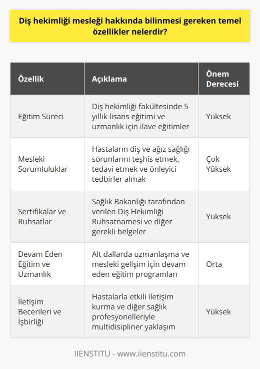 Diş Hekimliği Mesleği: Temel Özellikler Eğitim Süreci Diş hekimliği mesleği, diş, ağız ve çene sağlığının korunması, teşhisi ve tedavisiyle ilgilenen bir alan olarak bilinir. Bu mesleğe başlamak için alınması gereken eğitim, genellikle beş yıl süren bir diş hekimliği fakültesine devam etmek ve lisans programını başarıyla tamamlamaktan geçer. İleri düzeyde uzmanlık için ilave sürede eğitimler alınması da söz konusudur. Mesleki Sorumluluklar Bir diş hekimi olarak, çeşitli sorumluluklarınız olacaktır. İlk olarak, hastaların diş ve ağız sağlığıyla ilgili sorunlarını teşhis etmek ve bu sorunları tedavi etmek için uygun yöntemlere başvurmak gereklidir. Ayrıca, hastaların ağız hijyenine dikkat etmeleri ve düzenli şekilde diş hekimine gelmeleri konusunda bilgi ve öneriler sunmak da önemlidir. ve Ruhsatlar Diş hekimliği mesleğine başlamadan önce, Türkiyede uygulama yapmak için Sağlık Bakanlığı tarafından verilen Diş Hekimliği Ruhsatnamesini almanız gerekmektedir. Aynı zamanda, mesleki işlerinizi bir pratisyen olarak icra etmeye başlamadan önce almanız gereken sertifikalar ve üyelikler de mevcuttur. Bu belgeler, diş hekimliğini meslekleştiren önemli unsurlardır ve hastaların güvenliği ile doğrudan ilişkilidir. Devam Eden Eğitim ve Uzmanlık Diş hekimliği alanında gelişim göstermek ve farklı kariyer fırsatlarını değerlendirebilmek için devam eden eğitim ve uzmanlık programları önemlidir. Bu programlar, diş hekimlerinin teknik becerilerini ve teorik bilgilerini güncel tutarak daha kaliteli hizmet sunmasını sağlar. Bağışıklama, protetik, periodontoloji ve ortodonti uygulamaları gibi alt dallarda uzmanlaşmayı gerektirebilir. İletişim Becerileri ve İşbirliği Diş hekimliği mesleği, güçlü iletişim ve işbirliği becerilerini gerektirir. Hastalarla etkileşimde bulunurken, onların konforunu sağlamak ve doğru tedavi yöntemlerini belirlemek için etkili bir iletişim kurmak esastır. Aynı zamanda, diğer sağlık profesyonelleriyle ortak çalışma yapılarında yer alarak multidisipliner bir yaklaşımla hizmet sunma becerisine de sahip olmak büyük önem taşır.