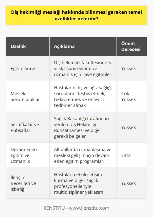 Diş Hekimliği Mesleği: Temel Özellikler Eğitim Süreci Diş hekimliği mesleği, diş, ağız ve çene sağlığının korunması, teşhisi ve tedavisiyle ilgilenen bir alan olarak bilinir. Bu mesleğe başlamak için alınması gereken eğitim, genellikle beş yıl süren bir diş hekimliği fakültesine devam etmek ve lisans programını başarıyla tamamlamaktan geçer. İleri düzeyde uzmanlık için ilave sürede eğitimler alınması da söz konusudur. Mesleki Sorumluluklar Bir diş hekimi olarak, çeşitli sorumluluklarınız olacaktır. İlk olarak, hastaların diş ve ağız sağlığıyla ilgili sorunlarını teşhis etmek ve bu sorunları tedavi etmek için uygun yöntemlere başvurmak gereklidir. Ayrıca, hastaların ağız hijyenine dikkat etmeleri ve düzenli şekilde diş hekimine gelmeleri konusunda bilgi ve öneriler sunmak da önemlidir. ve Ruhsatlar Diş hekimliği mesleğine başlamadan önce, Türkiyede uygulama yapmak için Sağlık Bakanlığı tarafından verilen Diş Hekimliği Ruhsatnamesini almanız gerekmektedir. Aynı zamanda, mesleki işlerinizi bir pratisyen olarak icra etmeye başlamadan önce almanız gereken sertifikalar ve üyelikler de mevcuttur. Bu belgeler, diş hekimliğini meslekleştiren önemli unsurlardır ve hastaların güvenliği ile doğrudan ilişkilidir. Devam Eden Eğitim ve Uzmanlık Diş hekimliği alanında gelişim göstermek ve farklı kariyer fırsatlarını değerlendirebilmek için devam eden eğitim ve uzmanlık programları önemlidir. Bu programlar, diş hekimlerinin teknik becerilerini ve teorik bilgilerini güncel tutarak daha kaliteli hizmet sunmasını sağlar. Bağışıklama, protetik, periodontoloji ve ortodonti uygulamaları gibi alt dallarda uzmanlaşmayı gerektirebilir. İletişim Becerileri ve İşbirliği Diş hekimliği mesleği, güçlü iletişim ve işbirliği becerilerini gerektirir. Hastalarla etkileşimde bulunurken, onların konforunu sağlamak ve doğru tedavi yöntemlerini belirlemek için etkili bir iletişim kurmak esastır. Aynı zamanda, diğer sağlık profesyonelleriyle ortak çalışma yapılarında yer alarak multidisipliner bir yaklaşımla hizmet sunma becerisine de sahip olmak büyük önem taşır.