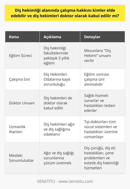Uygun Eğitim ve Belgeler Diş hekimliği alanında çalışma hakkını elde etmek isteyenler, öncelikle üniversitelerde diş hekimliği fakültelerinde eğitim almalıdırlar. Bu eğitim süreci yaklaşık olarak 5 yıl sürer ve mezun olan öğrencilere Diş Hekimi unvanı verilir. Eğitimi tamamladıktan sonra, Diş Hekimliği Odalarına kayıt olarak çalışma izni almak gereklidir. Doktor Unvanı ve Kabulü Diş hekimleri, tıp doktorları gibi sağlık hizmeti sunarlar ve diş hastalıklarıyla ilgili teşhis, tedavi ve koruyucu sağlık hizmetleri verirler. Bu nedenle, diş hekimleri de doktor olarak kabul edilebilir. Ancak, diş hekimleri ve tıp doktorları arasında eğitim ve uzmanlık alanları açısından farklılıklar bulunmaktadır. Uzmanlık Alanları Diş hekimleri ve tıp doktorları arasındaki başlıca fark, uzmanlık alanlarıdır. Diş hekimleri, ağız ve diş sağlığına odaklanırken; tıp doktorları, insan vücudunun tüm sistemleri ve hastalıkları üzerinde uzmanlık kazanırlar. Bu sebeple, diş hekimleri ağız ve diş sağlığı problemleri konusunda daha derinlemesine bilgiye sahiptirler. Mesleki Sorumluluklar Diş hekimliği alanında çalışanlar, vücut sağlığı açısından önemli rol oynayan ağız ve diş sağlığı sorunlarına çözüm üretirler. Bu sorumluluklar arasında; diş çürüğü, diş eti hastalıkları ve çene problemleri gibi sorunların teşhis ve tedavisinin yanı sıra, estetik diş hekimliği gibi alanlarda da hizmet sunarlar. Sonuç Sonuç olarak, diş hekimliği alanında çalışma hakkını elde edebilmek için, öncelikle diş hekimliği fakültesine giriş yaparak eğitim almak ve ardından mesleki oda kaydını tamamlamak gereklidir. Diş hekimleri doktor olarak kabul edilir; ancak uzmanlık ve mesleki sorumluluklar açısından tıp doktorları ile farklı alanlarda hizmet sunarlar.
