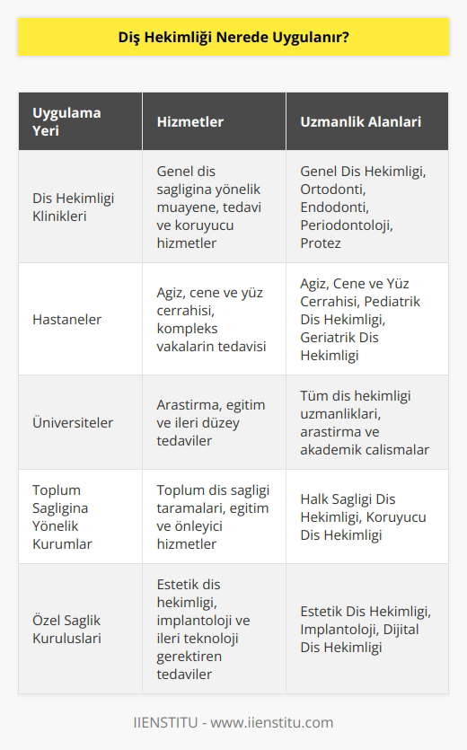 Diş hekimliği diş hekimliği kliniklerinde, çoğunlukla diş hekimliği kliniklerinde uygulanır. Diş hekimleri ayrıca hastanelerde ve bazı kamu hizmetlerinde de çalışabilir.