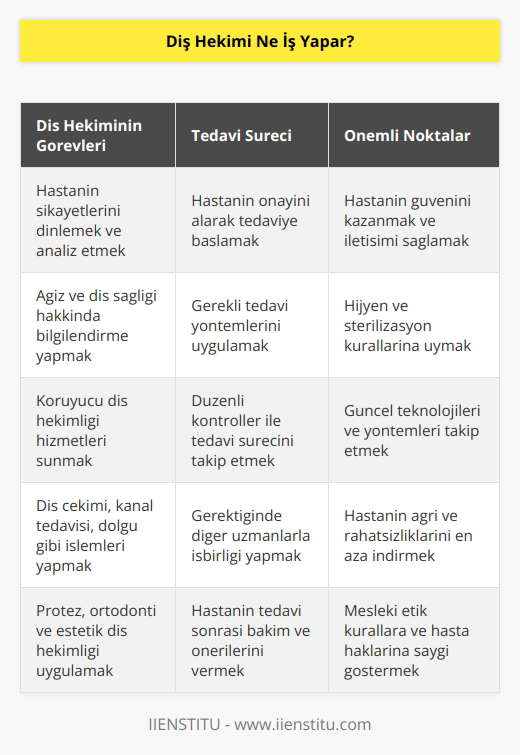 Diş hekimi öncelikle hastayı çok iyi analiz eder. Dinleyerek ve görerek analiz ettiği hastanın şikayetlerine çözümler üretir ve onayını alıp tedavisine başlar. Hastanın düzenli takibi de tedavi prosedürlerine göre önem taşır.