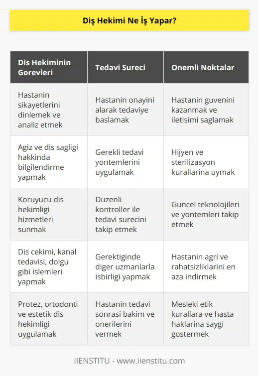 Diş hekimi öncelikle hastayı çok iyi analiz eder. Dinleyerek ve görerek analiz ettiği hastanın şikayetlerine çözümler üretir ve onayını alıp tedavisine başlar. Hastanın düzenli takibi de tedavi prosedürlerine göre önem taşır.