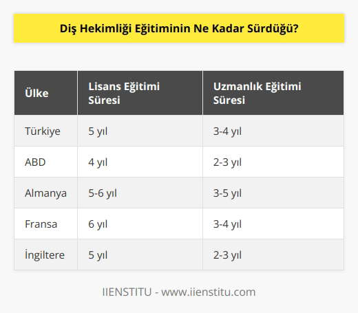 Diş hekimliği eğitimi, ülkeden ülkeye değişiklik gösterebilir. Genellikle, diş hekimliği eğitiminin süresi üç veya dört yıldan oluşan bir lisans programının tamamlanmasını gerektirir. Bazı ülkelerde, diş hekimliği eğitimi lisans düzeyinden sonra altı yıldan daha uzun bir uzmanlık programını da gerektirebilir.