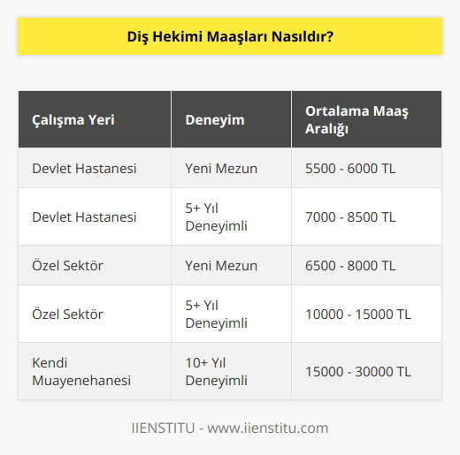 Diş hekimleri devlet hastanesinde veya ağız, diş sağlığı merkezlerinde çalışabildiği gibi özel sektörde de çalışabilmekte. Maaş kısmı özel sektörde özellikle geniş bir aralığa sahip oluyor. Devlet bazında bakarsak yeni işe girmiş bir diş hekimi 5500-6000 TL civarında bir maaşa sahiptir.