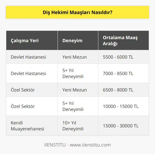 Diş hekimleri devlet hastanesinde veya ağız, diş sağlığı merkezlerinde çalışabildiği gibi özel sektörde de çalışabilmekte. Maaş kısmı özel sektörde özellikle geniş bir aralığa sahip oluyor. Devlet bazında bakarsak yeni işe girmiş bir diş hekimi 5500-6000 TL civarında bir maaşa sahiptir.