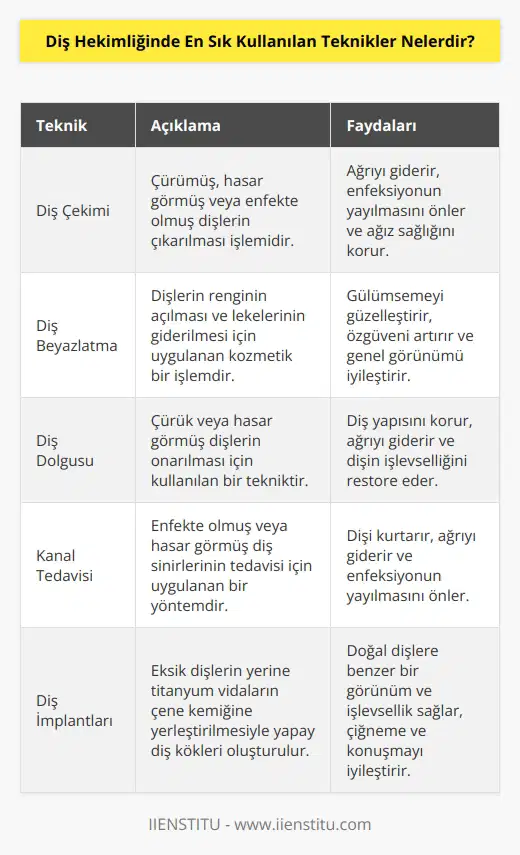 Diş hekimliğinde en sık kullanılan teknikler arasında, diş çekimi, diş taşınması, diş beyazlatma, diş damlaması, diş reçinesi uygulaması, diş arası temizliği, kanalların açılması, diş iletişiminin güçlendirilmesi, diş implantları, kök tedavisi ve diş köprüleri sayılabilir.