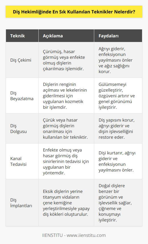 Diş hekimliğinde en sık kullanılan teknikler arasında, diş çekimi, diş taşınması, diş beyazlatma, diş damlaması, diş reçinesi uygulaması, diş arası temizliği, kanalların açılması, diş iletişiminin güçlendirilmesi, diş implantları, kök tedavisi ve diş köprüleri sayılabilir.