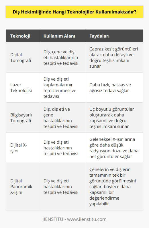 Diş hekimliği için kullanılan teknolojilere örnek olarak şunlar verilebilir:  1. Dijital Tomografi: Diş hekimliğinde, dijital tomografi, çapraz kesit görüntüleri almak için kullanılan bir teknolojidir. Bu görüntüler, diş, çene ve diş eti hastalıklarının tespiti ve tedavisi için kullanılır.  2. Lazer Teknolojisi: Lazer teknolojisi diş hekimliğinde kullanılıyor ve dişlerin tedavisi ve temizliği için kullanılıyor. Lazer teknolojisi, diş ve diş eti kaplamalarının temizlenmesi ve tedavisi için kullanılıyor.  3. Bilgisayarlı Tomografi: Bilgisayarlı tomografi diş hekimliğinde kullanılan bir teknolojidir. Bilgisayarlı tomografi, diş, diş eti ve çene hastalıklarının tespiti ve tedavisi için kullanılıyor.  4. Dijital X-ışını: Diş hekimliğinde, dijital X-ışını, diş ve diş eti hastalıklarının tespiti ve tedavisi için kullanılan bir teknolojidir.  5. Dijital Panoramik X-ışını: Diş hekimliğinde kullanılan dijital panoramik X-ışını, diş ve diş eti hastalıklarının tespiti ve tedavisi için kullanılır.