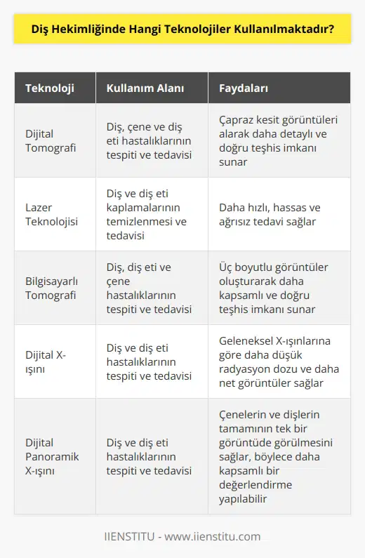 Diş hekimliği için kullanılan teknolojilere örnek olarak şunlar verilebilir:  1. Dijital Tomografi: Diş hekimliğinde, dijital tomografi, çapraz kesit görüntüleri almak için kullanılan bir teknolojidir. Bu görüntüler, diş, çene ve diş eti hastalıklarının tespiti ve tedavisi için kullanılır.  2. Lazer Teknolojisi: Lazer teknolojisi diş hekimliğinde kullanılıyor ve dişlerin tedavisi ve temizliği için kullanılıyor. Lazer teknolojisi, diş ve diş eti kaplamalarının temizlenmesi ve tedavisi için kullanılıyor.  3. Bilgisayarlı Tomografi: Bilgisayarlı tomografi diş hekimliğinde kullanılan bir teknolojidir. Bilgisayarlı tomografi, diş, diş eti ve çene hastalıklarının tespiti ve tedavisi için kullanılıyor.  4. Dijital X-ışını: Diş hekimliğinde, dijital X-ışını, diş ve diş eti hastalıklarının tespiti ve tedavisi için kullanılan bir teknolojidir.  5. Dijital Panoramik X-ışını: Diş hekimliğinde kullanılan dijital panoramik X-ışını, diş ve diş eti hastalıklarının tespiti ve tedavisi için kullanılır.