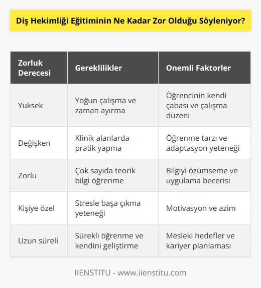 Diş hekimliği eğitiminin zorluk derecesi kişiden kişiye değişebilir. Diş hekimliğinde başarı, öğrencinin kendi çabası, çalışma düzeni ve öğrenme tarzına bağlıdır. Genel olarak, diş hekimliği eğitimi oldukça zorlu bir programdır. Çoğu öğrenci, zorlukları aşmak için çok fazla çalışma ve zaman ayırmalıdır. Diş hekimliği eğitimi, öğrencinin klinik alanlarda pratik yapmasını gerektirir ve bu da eğitim sürecini daha zor hale getirir. Ayrıca, eğitim sürecinde öğrencinin çok sayıda teorik bilgi öğrenmesi de gerekebilir.