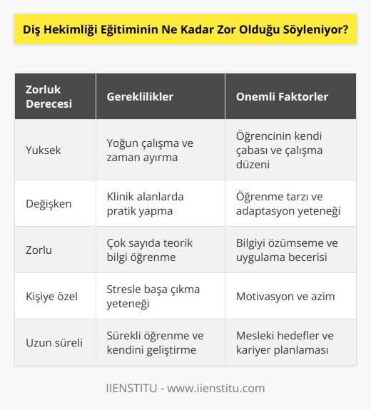 Diş hekimliği eğitiminin zorluk derecesi kişiden kişiye değişebilir. Diş hekimliğinde başarı, öğrencinin kendi çabası, çalışma düzeni ve öğrenme tarzına bağlıdır. Genel olarak, diş hekimliği eğitimi oldukça zorlu bir programdır. Çoğu öğrenci, zorlukları aşmak için çok fazla çalışma ve zaman ayırmalıdır. Diş hekimliği eğitimi, öğrencinin klinik alanlarda pratik yapmasını gerektirir ve bu da eğitim sürecini daha zor hale getirir. Ayrıca, eğitim sürecinde öğrencinin çok sayıda teorik bilgi öğrenmesi de gerekebilir.