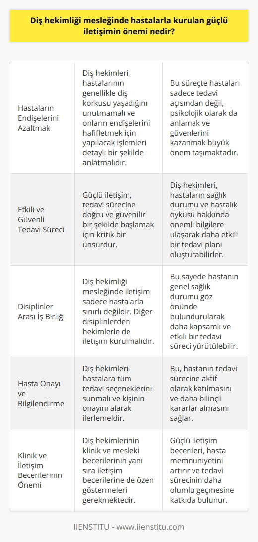 Diş Hekimliği Mesleğinde Güçlü İletişim Önemi  Diş hekimliği mesleği, her insanın bir gün acil durumlar ya da rutin kontroller nedeniyle başvurduğu ve korkulu rüyalarını süsleyen bir alandır. Bu alanda iletişim, hem hastaların endişelerini azaltmak, hem de etkili ve güvenli bir tedavi süreci sağlamak açısından büyük önem taşımaktadır. Diş hekimleriyle hastalar arasındaki güçlü iletişimin öneminden bahsetmek için; hastayı anlamak, güven vermek ve iş birliği unsuru olarak iletişimin değerlendirilmesi gerekmektedir.  Hastayı Anlamak ve Güven Vermek  Diş hekimleri, hizmet verdikleri hastaların genellikle dişçi korkusu yaşadığını unutmamalıdırlar. Bu nedenle, hastalara yapılacak işlemleri, tüm seçenekleri sunarak ve kişinin onayını alarak anlatmalıdırlar. Bu süreçte hastayı sadece tedavi açısından değil, psikolojik olarak da anlamak çok önemlidir. Hastaların güvenini kazanarak, onların endişelerini hafifletmek mümkün olabilmektedir.  İş Birliği Unsuru Olarak İletişim  Diş hekimliği mesleğinde iletişim, hastayı rahatlatmanın yanı sıra, tedavi sürecine doğru ve güvenilir bir şekilde başlamak için de önemlidir. Diş hekimleri, mecburen işbirliği içinde çalıştıkları hastaların sağlık durumu ve hastalık öyküsü hakkında önemli bilgilere ulaşmalıdırlar. Özellikle hastalık ve ilaç kullanımı gibi önemli unsurlar, tedavinin sağlıklı bir şekilde planlanması ve yürütülmesi açısından önemlidir.  Ayrıca, diş hekimliği mesleğinde iletişim sadece hastalarla da sınırlı değildir. Başka disiplinlerden hekimlerle iletişime geçerek, hastanın genel sağlık durumunu göz önünde bulundurarak daha etkili bir tedavi süreci yürütülebilir.  Sonuç olarak, diş hekimliği mesleğinde güçlü bir iletişim; hastaların korkularını ve endişelerini hafifletmek, güvenli bir tedavi ortamı sağlamak, doğru bilgilere ulaşarak etkili ve güvenilir bir tedavi süreci yürütmek açısından büyük önem taşımaktadır. Bu nedenle, diş hekimlerinin klinik ve mesleki becerilerinin yanı sıra iletişim becerilerine de özen göstermeleri gerekmektedir.