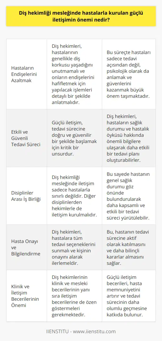 Diş Hekimliği Mesleğinde Güçlü İletişim Önemi Diş hekimliği mesleği, her insanın bir gün acil durumlar ya da rutin kontroller nedeniyle başvurduğu ve korkulu rüyalarını süsleyen bir alandır. Bu alanda iletişim, hem hastaların endişelerini azaltmak, hem de etkili ve güvenli bir tedavi süreci sağlamak açısından büyük önem taşımaktadır. Diş hekimleriyle hastalar arasındaki güçlü iletişimin öneminden bahsetmek için; hastayı anlamak, güven vermek ve iş birliği unsuru olarak iletişimin değerlendirilmesi gerekmektedir. Hastayı Anlamak ve Güven Vermek Diş hekimleri, hizmet verdikleri hastaların genellikle dişçi korkusu yaşadığını unutmamalıdırlar. Bu nedenle, hastalara yapılacak işlemleri, tüm seçenekleri sunarak ve kişinin onayını alarak anlatmalıdırlar. Bu süreçte hastayı sadece tedavi açısından değil, psikolojik olarak da anlamak çok önemlidir. Hastaların güvenini kazanarak, onların endişelerini hafifletmek mümkün olabilmektedir. İş Birliği Unsuru Olarak İletişim Diş hekimliği mesleğinde iletişim, hastayı rahatlatmanın yanı sıra, tedavi sürecine doğru ve güvenilir bir şekilde başlamak için de önemlidir. Diş hekimleri, mecburen işbirliği içinde çalıştıkları hastaların sağlık durumu ve hastalık öyküsü hakkında önemli bilgilere ulaşmalıdırlar. Özellikle hastalık ve ilaç kullanımı gibi önemli unsurlar, tedavinin sağlıklı bir şekilde planlanması ve yürütülmesi açısından önemlidir. Ayrıca, diş hekimliği mesleğinde iletişim sadece hastalarla da sınırlı değildir. Başka disiplinlerden hekimlerle iletişime geçerek, hastanın genel sağlık durumunu göz önünde bulundurarak daha etkili bir tedavi süreci yürütülebilir. Sonuç olarak, diş hekimliği mesleğinde güçlü bir iletişim; hastaların korkularını ve endişelerini hafifletmek, güvenli bir tedavi ortamı sağlamak, doğru bilgilere ulaşarak etkili ve güvenilir bir tedavi süreci yürütmek açısından büyük önem taşımaktadır. Bu nedenle, diş hekimlerinin klinik ve mesleki becerilerinin yanı sıra iletişim becerilerine de özen göstermeleri gerekmektedir.