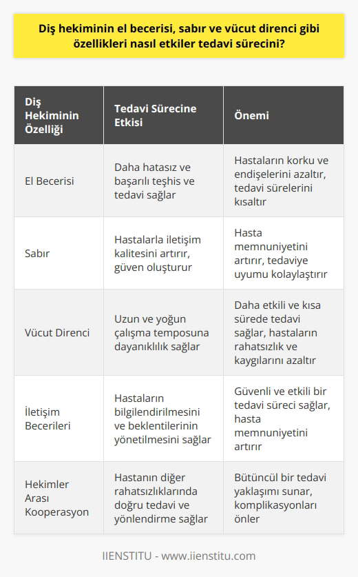 Diş Hekimlerinin Özellikleri ve Tedavi Sürecine Etkileri Diş hekimliği mesleği, el becerisi, sabır ve vücut direnci gibi önemli özelliklerin devreye girdiği bir alan olup, bu özellikler tedavi sürecini doğrudan etkilemektedir. Diş hekiminin el becerisi, diş, diş eti ve ağız hastalıklarının teşhis ve tedavisini daha hatasız ve başarılı bir şekilde gerçekleştirmesini sağlar. Bu sayede hastaların yaşayabileceği korku ve endişelerin önüne geçilirken, tedavi süreleri de kısaltılmış olur. Sabırlı Bir Diş Hekimi ve Hasta Memnuniyeti Diş hekiminin sabrı ise hastalarla olan iletişim kalitesini artırarak, onların rahatlamasına ve güven duymasına yardımcı olur. Hasta memnuniyetinin önemli bir gösterge olduğu diş hekimliği mesleğinde, sabırlı ve anlayışlı bir yaklaşım sağlıklı bir doktor-hasta ilişkisinin temelini oluşturur. Bu sayede hastaların tedavi sürecine daha uyumlu bir şekilde adapte olmaları sağlanır. Vücut Direncinin Önemi Diş hekimi mesleği, uzun süre ayakta kalmayı ve yoğun çalışma temposunu gerektiren bir alan olduğu için, hekimin vücut direnci ve dayanıklılığı büyük önem taşımaktadır. Ağrılı ve stresli süreçler yaşayabilen hastaların iyi bir tedavi deneyimi elde etmeleri için, diş hekiminin enerjik ve sağlıklı bir şekilde çalışması gerekmektedir. Vücut direnci yüksek olan diş hekimleri, daha etkili ve kısa sürede tedaviyi tamamlarken, hastaların yaşadığı rahatsızlık ve kaygıların da önüne geçer. İletişim ve Kooperasyon Üstün el becerisi, sabır ve vücut direncinin yanı sıra, diş hekimlerinin hastalarıyla başarılı bir iletişim kurmaları da tedavi sürecini olumlu yönde etkileyen bir faktördür. İyi bir iletişim sayesinde hastaların bilgilendirilmesi, beklentilerinin yönetilmesi ve tedavi sürecinin güvenli bir şekilde yürütülmesi sağlanır. Ayrıca hekimler arası kooperasyon, hastanın başka bir rahatsızlığı olması durumunda doğru tedavi ve yönlendirmenin yapılabilmesi için hayati önem taşır. Sonuç olarak, diş hekimliği mesleğinde başarılı bir tedavi sürecinin gerçekleştirilmesi, diş hekiminin el becerisi, sabır, vücut direnci gibi özelliklerinin yüksek düzeyde olmasına bağlıdır. Bu özellikler, hasta memnuniyeti ve sağlıklı bir doktor-hasta ilişkisinin temelini oluştururken, tedavi sürecinin etkili ve sorunsuz bir şekilde yürütülmesinin de anahtarıdır.
