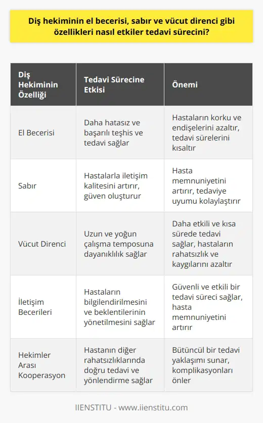 Diş Hekimlerinin Özellikleri ve Tedavi Sürecine Etkileri Diş hekimliği mesleği, el becerisi, sabır ve vücut direnci gibi önemli özelliklerin devreye girdiği bir alan olup, bu özellikler tedavi sürecini doğrudan etkilemektedir. Diş hekiminin el becerisi, diş, diş eti ve ağız hastalıklarının teşhis ve tedavisini daha hatasız ve başarılı bir şekilde gerçekleştirmesini sağlar. Bu sayede hastaların yaşayabileceği korku ve endişelerin önüne geçilirken, tedavi süreleri de kısaltılmış olur. Sabırlı Bir Diş Hekimi ve Hasta Memnuniyeti Diş hekiminin sabrı ise hastalarla olan iletişim kalitesini artırarak, onların rahatlamasına ve güven duymasına yardımcı olur. Hasta memnuniyetinin önemli bir gösterge olduğu diş hekimliği mesleğinde, sabırlı ve anlayışlı bir yaklaşım sağlıklı bir doktor-hasta ilişkisinin temelini oluşturur. Bu sayede hastaların tedavi sürecine daha uyumlu bir şekilde adapte olmaları sağlanır. Vücut Direncinin Önemi Diş hekimi mesleği, uzun süre ayakta kalmayı ve yoğun çalışma temposunu gerektiren bir alan olduğu için, hekimin vücut direnci ve dayanıklılığı büyük önem taşımaktadır. Ağrılı ve stresli süreçler yaşayabilen hastaların iyi bir tedavi deneyimi elde etmeleri için, diş hekiminin enerjik ve sağlıklı bir şekilde çalışması gerekmektedir. Vücut direnci yüksek olan diş hekimleri, daha etkili ve kısa sürede tedaviyi tamamlarken, hastaların yaşadığı rahatsızlık ve kaygıların da önüne geçer. İletişim ve Kooperasyon Üstün el becerisi, sabır ve vücut direncinin yanı sıra, diş hekimlerinin hastalarıyla başarılı bir iletişim kurmaları da tedavi sürecini olumlu yönde etkileyen bir faktördür. İyi bir iletişim sayesinde hastaların bilgilendirilmesi, beklentilerinin yönetilmesi ve tedavi sürecinin güvenli bir şekilde yürütülmesi sağlanır. Ayrıca hekimler arası kooperasyon, hastanın başka bir rahatsızlığı olması durumunda doğru tedavi ve yönlendirmenin yapılabilmesi için hayati önem taşır. Sonuç olarak, diş hekimliği mesleğinde başarılı bir tedavi sürecinin gerçekleştirilmesi, diş hekiminin el becerisi, sabır, vücut direnci gibi özelliklerinin yüksek düzeyde olmasına bağlıdır. Bu özellikler, hasta memnuniyeti ve sağlıklı bir doktor-hasta ilişkisinin temelini oluştururken, tedavi sürecinin etkili ve sorunsuz bir şekilde yürütülmesinin de anahtarıdır.