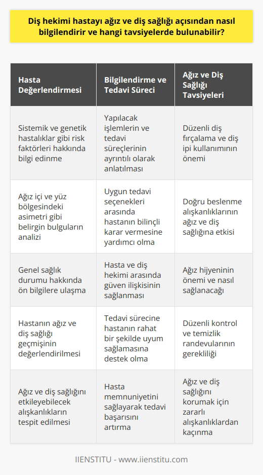 Ağız ve Diş Sağlığı Bilgilendirmesi: Diş Hekimi Nasıl Yardımcı Olur?  Diş Hekimi ve Hasta İletişiminin Önemi  Diş hekimi, birçok insanın dişçi korkusu adı altında fobi yaşamasına neden olan bir mesleğin sahibidir. Bu korku, hastaların ağız ve diş sağlığı konusunda bilinçlenme sürecinin ve rutin kontrollerin ihmal edilmesine sebep olabilir. Diş hekimleri, hastalara ağız ve diş sağlığıyla ilgili bilgilendirme yaparak doğru tavsiyelerde bulunarak bu bilinç eksikliğinin önüne geçmeye çalışır.  Hasta Değerlendirmesi ve Sorunların Tespit Edilmesi  Diş hekimleri, herhangi bir ağız ve diş sağlığı sorununun teşhis ve tedavisi için öncelikle hastalarını iyi bir şekilde değerlendirir. Bu süreçte, hastalarına yönlendirdikleri detaylı sorularla sistemik ve genetik hastalıklar gibi risk faktörleri hakkında bilgi sahibi olurlar. Ayrıca, hastaların ağız içi ve yüz bölgesindeki asimetri gibi belirgin bulguları da analiz ederek genel sağlık durumları hakkında ön bilgilere ulaşırlar.  Bilgilendirme ve İşlem Seçeneklerinin Sunulması  Diş hekimleri, hastalarının anlayacağı şekilde yapılacak işlemleri ve tedavi süreçlerini ayrıntılı olarak anlatır. Bu sayede hastalar, uygun olan tedavi seçenekleri arasında karar verme konusunda daha bilinçli davranır ve tedavi sürecine daha rahat bir şekilde uyum sağlar. Hasta ve diş hekimi arasında sağlanan güven, tedavinin başarısı ve hasta memnuniyeti açısından önemli bir faktördür.  Ağız ve Diş Sağlığı Tavsiyeleri  Diş hekimleri, hasta bilgilendirmesi sırasında ağız ve diş sağlığı ile ilgili çeşitli tavsiyelerde de bulunur. Örneğin, düzenli diş fırçalama ve diş ipi kullanımı, doğru beslenme ve ağız hijyenine dikkat etme konuları üzerinde durulur. Ayrıca, hastaların ağız ve diş sağlığı için önemli olan düzenli kontrol ve temizlik randevularına gelmeleri hususunda da teşvik edilir.  Sonuç olarak, diş hekimleri, hastalarıyla kurdukları güçlü iletişim sayesinde ağız ve diş sağlığı konusunda bilgilendirme ve bilinçlendirme süreçlerine katkıda bulunur. Bu sayede hasta korku ve kaygıları aşarak daha sağlıklı ve düzenli diş bakım alışkanlıkları kazanır.
