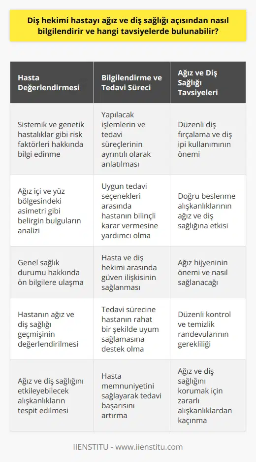 Ağız ve Diş Sağlığı Bilgilendirmesi: Diş Hekimi Nasıl Yardımcı Olur? Diş Hekimi ve Hasta İletişiminin Önemi Diş hekimi, birçok insanın dişçi korkusu adı altında fobi yaşamasına neden olan bir mesleğin sahibidir. Bu korku, hastaların ağız ve diş sağlığı konusunda bilinçlenme sürecinin ve rutin kontrollerin ihmal edilmesine sebep olabilir. Diş hekimleri, hastalara ağız ve diş sağlığıyla ilgili bilgilendirme yaparak doğru tavsiyelerde bulunarak bu bilinç eksikliğinin önüne geçmeye çalışır. Hasta Değerlendirmesi ve Sorunların Tespit Edilmesi Diş hekimleri, herhangi bir ağız ve diş sağlığı sorununun teşhis ve tedavisi için öncelikle hastalarını iyi bir şekilde değerlendirir. Bu süreçte, hastalarına yönlendirdikleri detaylı sorularla sistemik ve genetik hastalıklar gibi risk faktörleri hakkında bilgi sahibi olurlar. Ayrıca, hastaların ağız içi ve yüz bölgesindeki asimetri gibi belirgin bulguları da analiz ederek genel sağlık durumları hakkında ön bilgilere ulaşırlar. Bilgilendirme ve İşlem Seçeneklerinin Sunulması Diş hekimleri, hastalarının anlayacağı şekilde yapılacak işlemleri ve tedavi süreçlerini ayrıntılı olarak anlatır. Bu sayede hastalar, uygun olan tedavi seçenekleri arasında karar verme konusunda daha bilinçli davranır ve tedavi sürecine daha rahat bir şekilde uyum sağlar. Hasta ve diş hekimi arasında sağlanan güven, tedavinin başarısı ve hasta memnuniyeti açısından önemli bir faktördür. Ağız ve Diş Sağlığı Tavsiyeleri Diş hekimleri, hasta bilgilendirmesi sırasında ağız ve diş sağlığı ile ilgili çeşitli tavsiyelerde de bulunur. Örneğin, düzenli diş fırçalama ve diş ipi kullanımı, doğru beslenme ve ağız hijyenine dikkat etme konuları üzerinde durulur. Ayrıca, hastaların ağız ve diş sağlığı için önemli olan düzenli kontrol ve temizlik randevularına gelmeleri hususunda da teşvik edilir. Sonuç olarak, diş hekimleri, hastalarıyla kurdukları güçlü iletişim sayesinde ağız ve diş sağlığı konusunda bilgilendirme ve bilinçlendirme süreçlerine katkıda bulunur. Bu sayede hasta korku ve kaygıları aşarak daha sağlıklı ve düzenli diş bakım alışkanlıkları kazanır.