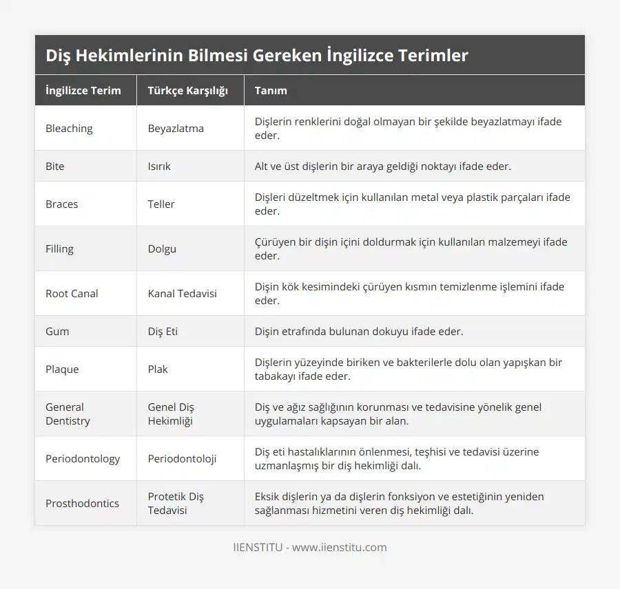 Bleaching, Beyazlatma, Dişlerin renklerini doğal olmayan bir şekilde beyazlatmayı ifade eder, Bite, Isırık, Alt ve üst dişlerin bir araya geldiği noktayı ifade eder, Braces, Teller, Dişleri düzeltmek için kullanılan metal veya plastik parçaları ifade eder, Filling, Dolgu, Çürüyen bir dişin içini doldurmak için kullanılan malzemeyi ifade eder, Root Canal, Kanal Tedavisi, Dişin kök kesimindeki çürüyen kısmın temizlenme işlemini ifade eder, Gum, Diş Eti, Dişin etrafında bulunan dokuyu ifade eder, Plaque, Plak, Dişlerin yüzeyinde biriken ve bakterilerle dolu olan yapışkan bir tabakayı ifade eder, General Dentistry, Genel Diş Hekimliği, Diş ve ağız sağlığının korunması ve tedavisine yönelik genel uygulamaları kapsayan bir alan, Periodontology, Periodontoloji, Diş eti hastalıklarının önlenmesi, teşhisi ve tedavisi üzerine uzmanlaşmış bir diş hekimliği dalı, Prosthodontics, Protetik Diş Tedavisi, Eksik dişlerin ya da dişlerin fonksiyon ve estetiğinin yeniden sağlanması hizmetini veren diş hekimliği dalı