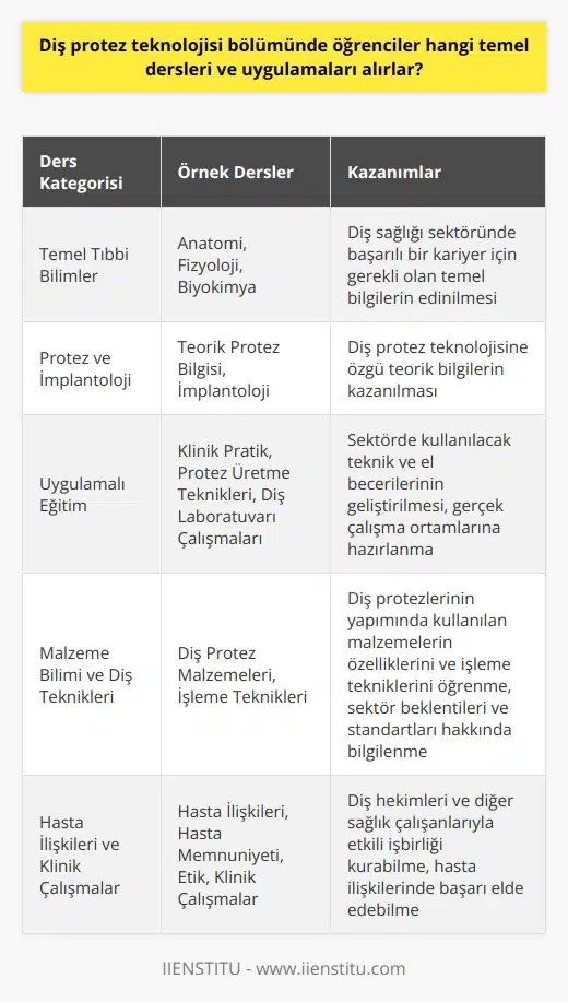 Diş Protez Teknolojisi Dersleri Diş protez teknolojisi bölümünde öğrenciler, diş sağlığı sektöründe başarılı bir kariyer için gerekli olan temel dersler ve uygulamaları almaktadırlar. Bu derslerin başında anatomi, fizyoloji ve biyokimya bilgilerini içeren temel tıbbi bilimler gelmektedir. Ayrıca, diş protez teknolojisine özgü teorik bilgileri sunan protez ve implantoloji dersleri de öğrencilere sunulmaktadır. Uygulamalı Eğitim Bunun yanı sıra, öğrencilerin klinik becerilerini geliştirebilmeleri için uygulamalı eğitimler de verilmektedir. Diş protez teknolojisi bölümünde uygulamalı dersler arasında klinik pratik, protez üretme teknikleri ve diş laboratuvarı çalışmaları yer almaktadır. Bu uygulamalar sayesinde öğrenciler, sektörde kullanılacak olan teknik ve el becerilerini kazanarak gerçek çalışma ortamlarına hazırlanmaktadırlar. Malzeme Bilimi ve Diş Teknikleri Diş protez teknolojisi bölümünde öğrencilere, diş sağlığı ile ilgili malzemelerin bilimi ve kullanımı hakkında bilgi verilmektedir. Bu kapsamda verilen derslerde, diş protezlerinin yapımında kullanılan malzemelerin özellikleri ve işleme teknikleri üzerinde durulmaktadır. Ayrıca, bu derslerde diş protezlerinin fonksiyonları ve estetik kaygılar da ele alınarak, öğrencilere sektördeki beklentiler ve standartlar açısından bilgilendirme yapılmaktadır. Hasta İlişkileri ve Klinik Çalışmalar Diş protez teknolojisi bölümünde öğrencilere, diş sağlığı sektöründe önemli bir yer tutan hasta ilişkileri konusunda eğitim verilmektedir. Bu derslerde, , hasta memnuniyeti ve etik konular hakkında bilgiler sunulmaktadır. Ayrıca, klinik çalışmalara yönelik derslerle de öğrencilerin, diş hekimleri ve diğer sağlık çalışanlarıyla etkili bir işbirliği kurabilmeleri amaçlanmaktadır. Sonuç olarak, diş protez teknolojisi bölümünde verilen temel dersler ve uygulamalar, öğrencilerin diş sağlığı sektöründe başarılı ve nitelikli birer profesyonel olabilmeleri adına önemli bir yapı taşı olarak değerlendirilmektedir. Bu bölümü tamamlayan öğrenciler, sahip oldukları bilgi ve becerilerle sektöre nitelikli bir katkı sağlayabilecek, hasta ilişkilerinde başarı elde edebilecek ve sektörün gelişimine uygun bir şekilde çalışma ortamlarına uyum sağlayabileceklerdir.