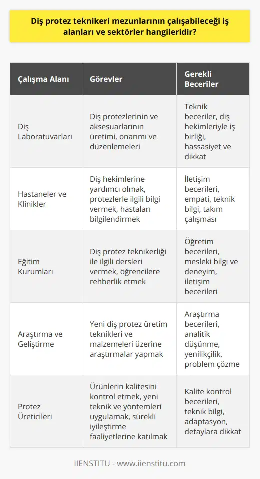 Diş Protez Teknikeri Mezunlarının İş Alanları **Diş Laboratuvarları** Diş protez teknikeri mezunları, özel ya da kamu diş laboratuvarlarında çalışma imkanı bulabilir. Laboratuvarlarda, diş protezlerinin ve diş protezlerine ait aksesuarların üretimi, onarımı ve düzenlemeleri yapılır. Bu alanda çalışan teknikerler, diş hekimleriyle iş birliği içinde çalışarak hastaların ihtiyaç duyduğu protezleri hazırlarlar. **Hastaneler ve Klinikler** Diş protez teknikeri mezunları, hastane ve kliniklerde diş hekimlerine yardımcı olarak görev yapabilirler. Buradaki görevleri, diş hekimine protezle ilgili bilgi vermek, protezlerin uyumunu ve doğru kullanımını sağlamak gibi görevleri içerir. Ayrıca, protezlerin temizliği ve bakımı konularında hastalara da rehberlik edebilirler. **Eğitim Kurumları** Diş protez teknikeri mezunları, üniversiteler ve meslek yüksekokullarında öğretim görevlisi olarak çalışabilirler. Bu alanda çalışanlar, diş protez teknikerliği ile ilgili dersler verir ve öğrencilere mesleki bilgi ve beceri kazandırırlar. Aynı zamanda mezun olduktan sonra na yönelik öğrencilere rehberlik ederler. **Araştırma ve Geliştirme** Diş protez teknikeri mezunları, diş laboratuvarlarında veya sağlık sektörüne yönelik araştırma-geliştirme projelerinde çalışabilirler. Bu projelerde, yeni diş protez üretim teknikleri ve diş protezlerinin malzemeleri üzerine araştırmalar yapılır. Sonuçlar, sektörün büyümesine ve hastaların daha iyi hizmet almasına katkıda bulunur. **Protez Üreticileri** Diş protez teknikeri mezunları, protez üreticilerinin üretim ve kalite kontrol bölümlerinde istihdam edilebilirler. Bu alanda çalışan teknikerler, ürünlerin kalitesinin yüksek seviyede tutulması, yeni teknik ve yöntemlerin uygulanması ve sürekli iyileştirme faaliyetlerine katılıyorlar. Kısacası, diş protez teknikeri mezunları için diş laboratuvarları, hastaneler, klinikler, eğitim kurumları, araştırma ve geliştirme projeleri ve protez üreticileri olmak üzere çeşitli sektörlerde iş fırsatları mevcuttur. Bu alanlarda iş bulma şansı, mezunların eğitim düzeyine, tecrübesine ve gelişmeye açık olduğu becerilere bağlıdır.