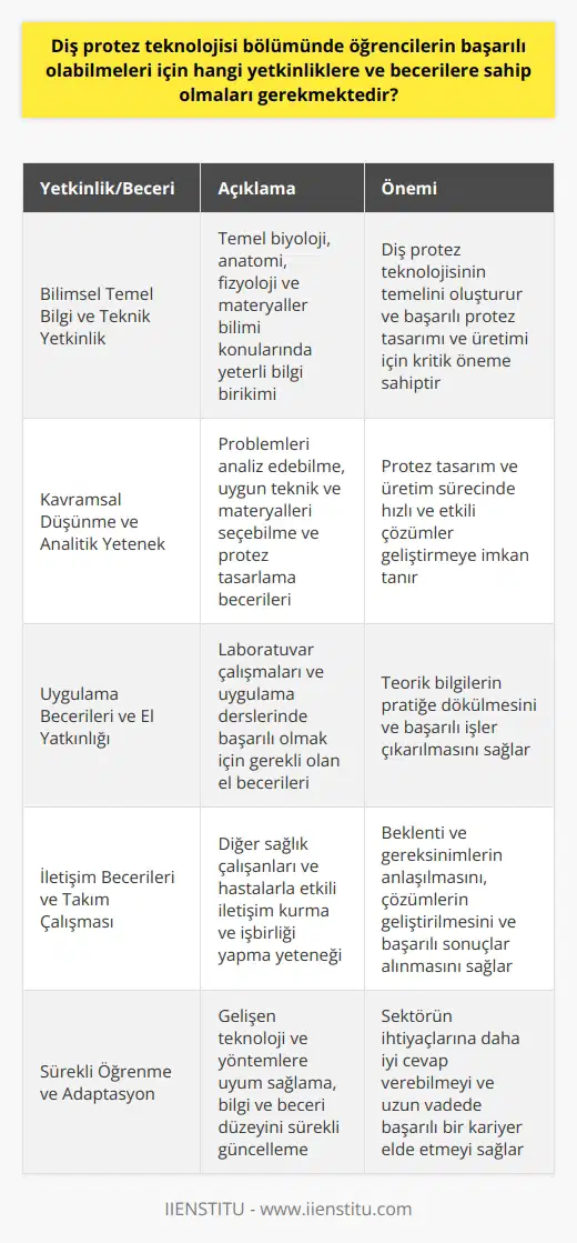 Öğrencilerin diş protez teknolojisi bölümünde başarılı olabilmeleri için, aşağıdaki yetkinliklere ve becerilere sahip olmaları gerekmektedir.  **Bilimsel temel bilgi ve teknik yetkinlik**  Diş protez teknolojisi, çene ve ağız boşluğundaki dişlerin kaybedildiği durumlarda, hastaların fonksiyon ve estetik ihtiyaçlarını karşılayan protezlerin tasarımı ve üretimi ile ilgili bir bölüm olduğu için öğrencilerin temel biyoloji, anatomi ve fizyoloji bilgisi ile materyaller bilimi konusunda yeterli bilgi birikimi sağlamaları önemlidir. Aynı zamanda öğrencilerin gerekli teknik becerilere sahip olmaları da önemlidir.  **Kavramsal düşünme ve analitik yetenek**  Diş protez teknolojisi öğrencilerinin, problemleri analiz edebilme, uygun teknik ve materyalleri seçebilme ve protez tasarlama becerilerine sahip olmaları gerekmektedir. Kavramsal düşünme ve analitik yetenek, protez tasarım ve üretim sürecinde hızlı ve etkili çözümler geliştirmeye imkan tanır.  **Uygulama becerileri ve el yatkınlığı**  Diş protez teknolojisi bölümünde genellikle laboratuvar çalışmaları ve uygulama dersleri bulunmaktadır. Bu nedenle öğrencilerin iyi bir el yatkınlığı ve uygulama becerilerine sahip olmaları önemlidir. Uygulama becerisi olan öğrenciler, teorik bilgilerini daha kolay uygulamaya geçirebilir ve başarılı işler çıkarabilir.  **İletişim becerileri ve takım çalışması**  Diş protez teknolojisi öğrencileri, diğer sağlık çalışanları ve protezin kullanılacağı hastalarla sürekli iletişim halinde olmaları gerektiği için güçlü iletişim becerilerine ve takım çalışması yeteneklerine sahip olmalıdır. İyi iletişim becerileri, beklenti ve gereksinimleri anlamalarını sağlar ve işbirliği içerisinde çözümler üretmelerine yardımcı olur.  **Sürekli öğrenme ve adaptasyon**  Diş protez teknolojisi alanında sürekli gelişen teknoloji ve yöntemlerle öğrencilerin sürekli öğrenme ve yeniliklere uyum sağlama yeteneğine sahip olmaları gerekmektedir. Bilgi ve beceri düzeyini sürekli güncelleyen ve yenilikçi yaklaşımları benimseyen öğrenciler, sektörün ihtiyaçlarına daha iyi cevap verebilir ve başarılı olabilirler.