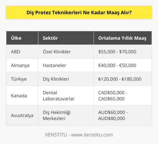 Diş protez teknikerleri kendi ülkelerinde ve sektörlerinde ne kadar maaş alacakları farklılık göstermektedir. Diş protez teknikerleri bir ülkede ya da sektörde daha fazla maaş alabiliyor olabilirler, ama bunun her zaman böyle olmadığını unutmamalısınız. Ortalama maaş, diş protez teknikerlerinin yıllık düzeyinde 40.000 ila 50.000 dolar arasında değişmektedir.