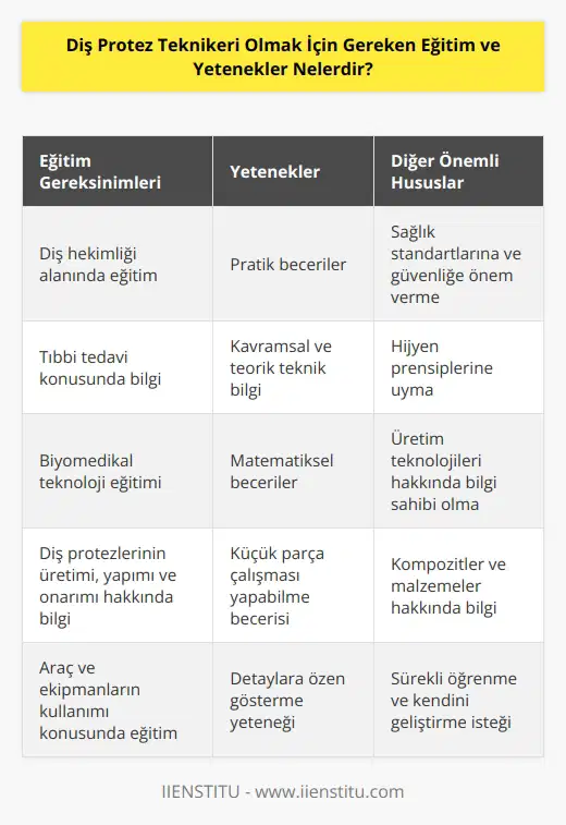 Diş protez teknikeri olmak için temel olarak diş hekimliği, tıbbi tedavi ve biyomedikal teknoloji alanlarında gerekli eğitimleri almak gerekir. Diş protez teknikeri olmak için, dişlerin ve diş protezlerinin nasıl üretileceği, yapılacağı ve onarılacağı hakkında bilgi sahibi olmak gerekir. Diş protez teknikeri için pratik beceriler, kavramsal ve teorik olarak teknik bilgi ve matematiksel beceriler şarttır. Bu alanda çalışacak kişilerin, çok iyi bir küçük parça çalışması yapabilme becerisine sahip olmaları gerekir. Ayrıca, diş protez teknikeri olmak için üretim teknolojileri, kompozitler, malzemeler, araç ve ekipmanlar hakkında bilgi sahibi olmak gerekir. Diş protez teknikeri olmak için sağlık standartlarını ve güvenliği korumayı göz önünde bulundurmak ve hijyen prensiplerine uymak gerekir.