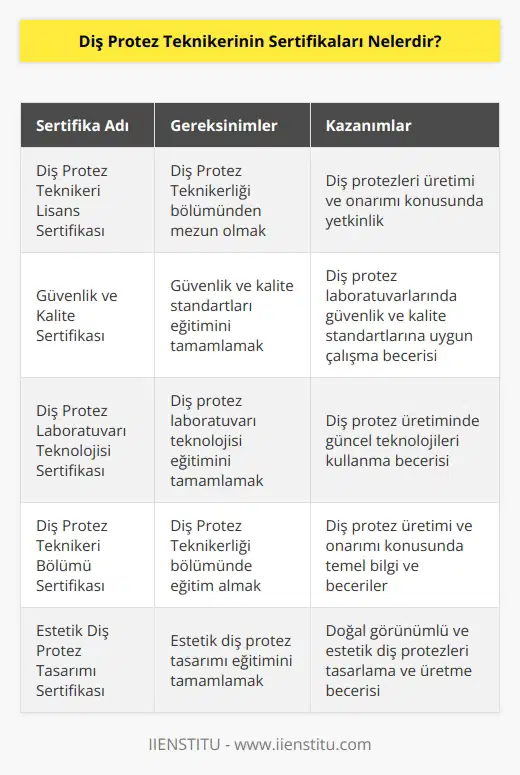 Diş protez teknikeri sertifikaları, diş protez teknolojisi ve gibi çeşitli konularda alınan eğitimin sonunda alınan sertifikalardır. Bunlar arasında, Diş Protez Teknikeri Lisans Sertifikası, Güvenlik ve Kalite Sertifikası, Diş Protez Laboratuvarı Teknolojisi Sertifikası ve Diş Protez Teknikeri Bölümü Sertifikası gibi sertifikalar sayılabilir.