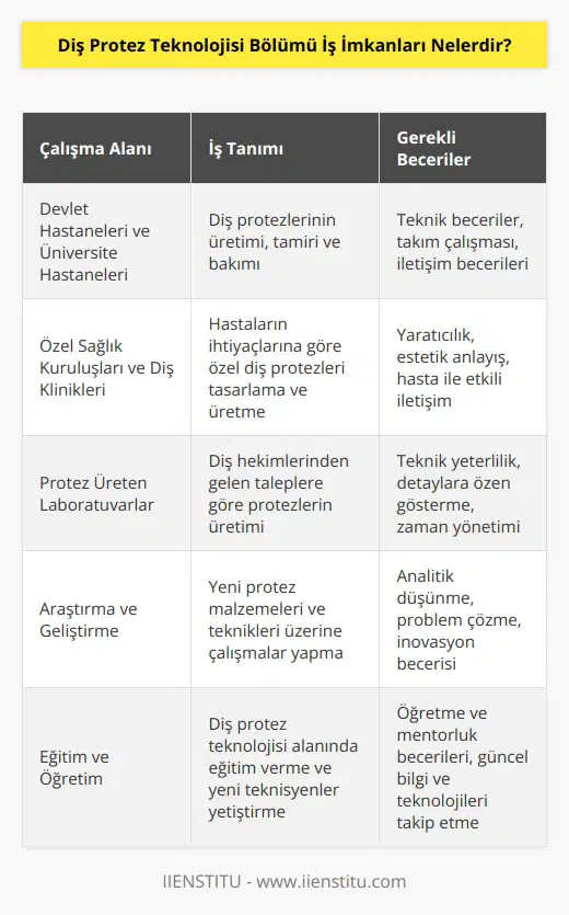 Diş protez teknolojisi bölümünden mezun olanlar ağız ve diş sağlığı ile alakalı kurumlarda çalışabilirler. Devlet hastanelerinde ve üniversite hastanelerinde görev alabilirler. Özel sağlık kuruluşlarında, diş kliniklerinde ve protez üreten laboratuvarlarda çalışabilirler.