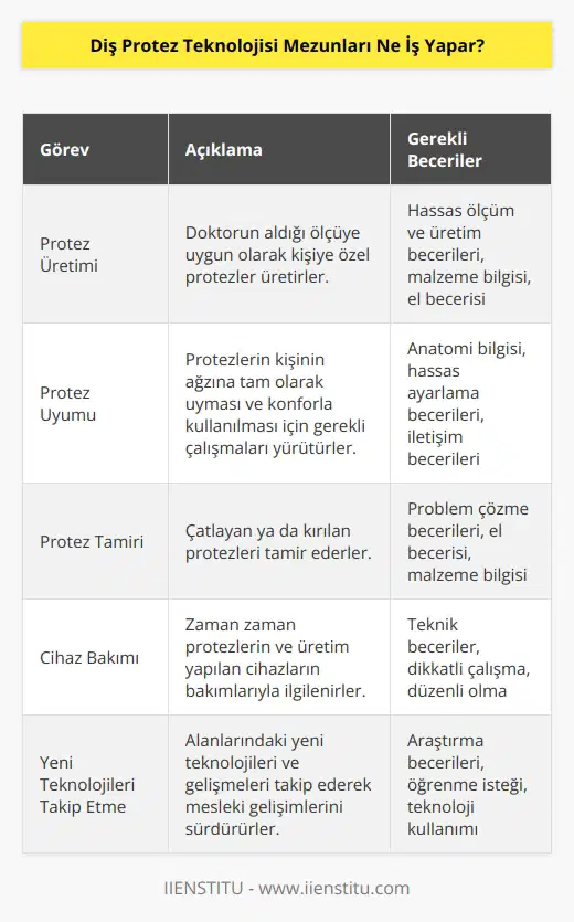Diş protez teknolojisi mezunları doktorun aldığı ölçüye uygun protez üretirler. Protezlerin kişinin ağzına tam olarak uyması ve konforla kullanılması için gerekli çalışmaları yürütürler. Çatlayan ya da kırılan protezleri tamir eder ve zaman zaman protezlerin ve üretim yapılan cihazların bakımlarıyla ilgilenirler.