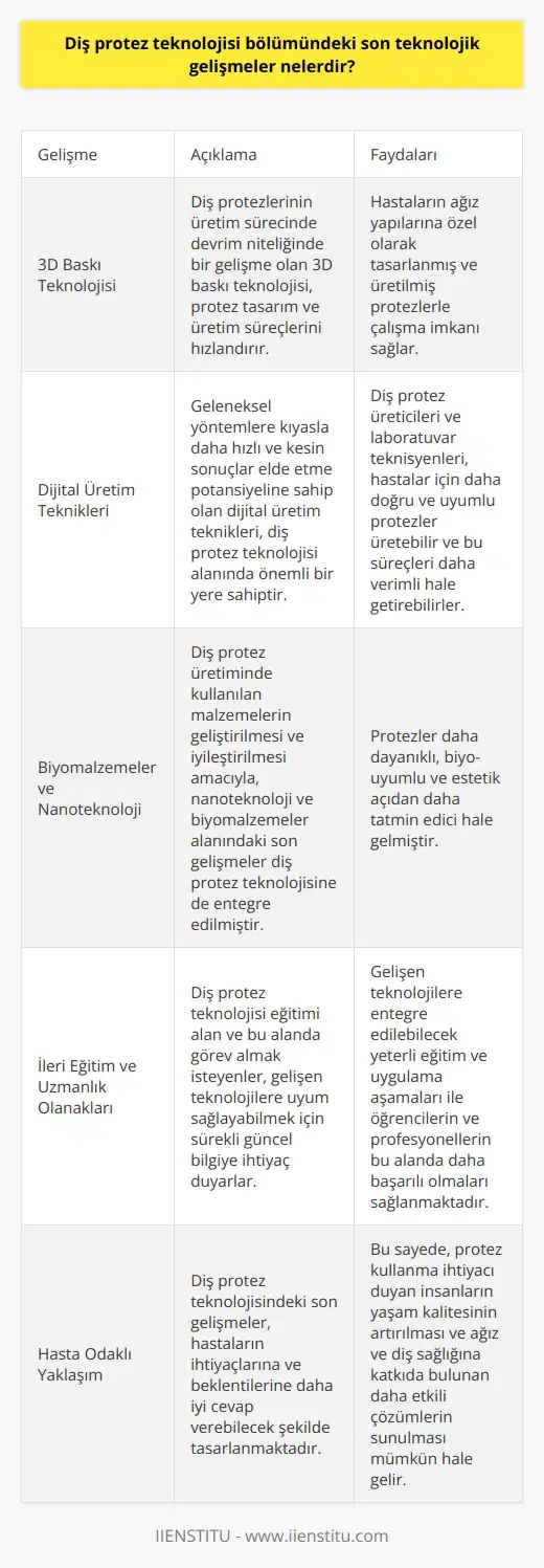 Son Teknolojik Gelişmeler - Diş Protez Teknolojisi Diş protez teknolojisi alanında, son yıllarda yaşanan teknolojik gelişmeler protezin önemli bir bileşeni olarak kabul edilir. Bu gelişmeler, hastalara daha konforlu ve kaliteli yaşam sunma imkanı sağlayarak, ağız ve diş sağlığının genel sağlık ve yaşam kalitesi üzerinde büyük bir etkiye sahiptir. Diş protez teknolojisi alanına entegre edilen bu yenilikler, uzmanlar tarafından protez üretimi ve mevcut protez sistemlerinin geliştirilmesi konusunda değerlendirilir. 3D Baskı Teknolojisi Diş protezlerinin üretim sürecinde devrim niteliğinde bir gelişme olan 3D baskı teknolojisi, protez tasarım ve üretim süreçlerini hızlandırır ve daha doğru sonuçlar elde etmek için mümkün olan en iyi seçenekleri sunar. Bu teknoloji sayesinde, diş hekimleri ve teknisyenler, hastaların ağız yapılarına özel olarak tasarlanmış ve üretilmiş protezlerle çalışabilirler. Dijital Üretim Teknikleri Geleneksel yöntemlere kıyasla daha hızlı ve kesin sonuçlar elde etme potansiyeline sahip olan dijital üretim teknikleri, diş protez teknolojisi alanında önemli bir yere sahiptir. Bu teknikler sayesinde, diş protez üreticileri ve laboratuvar teknisyenleri, hastalar için daha doğru ve uyumlu protezler üretebilir ve bu süreçleri daha verimli hale getirebilirler. Biyomalzemeler ve Nanoteknoloji Diş protez üretiminde kullanılan malzemelerin geliştirilmesi ve iyileştirilmesi amacıyla, nanoteknoloji ve biyomalzemeler alanındaki son gelişmeler diş protez teknolojisine de entegre edilmiştir. Bu sayede, protezler daha dayanıklı, biyo-uyumlu ve estetik açıdan daha tatmin edici hale gelmiştir. İleri Eğitim ve Uzmanlık Olanakları Diş protez teknolojisi eğitimi alan ve bu alanda görev almak isteyenler, gelişen teknolojilere uyum sağlayabilmek için sürekli güncel bilgiye ihtiyaç duyarlar. Bu nedenle, gelişen teknolojilere entegre edilebilecek yeterli eğitim ve uygulama aşamaları ile öğrencilerin ve profesyonellerin bu alanda daha başarılı olmaları sağlanmaktadır. Sonuç olarak, diş protez teknolojisi alanındaki son teknolojik gelişmeler, hastalar için daha iyi seçenekler sunar ve sağlık sektöründeki profesyonellerin bu alanlarda daha yetkin hale gelmelerini sağlar. Bu sayede, protez kullanma ihtiyacı duyan insanların yaşam kalitesinin artırılması ve ağız ve diş sağlığına katkıda bulunan daha etkili çözümlerin sunulması mümkün hale gelir.