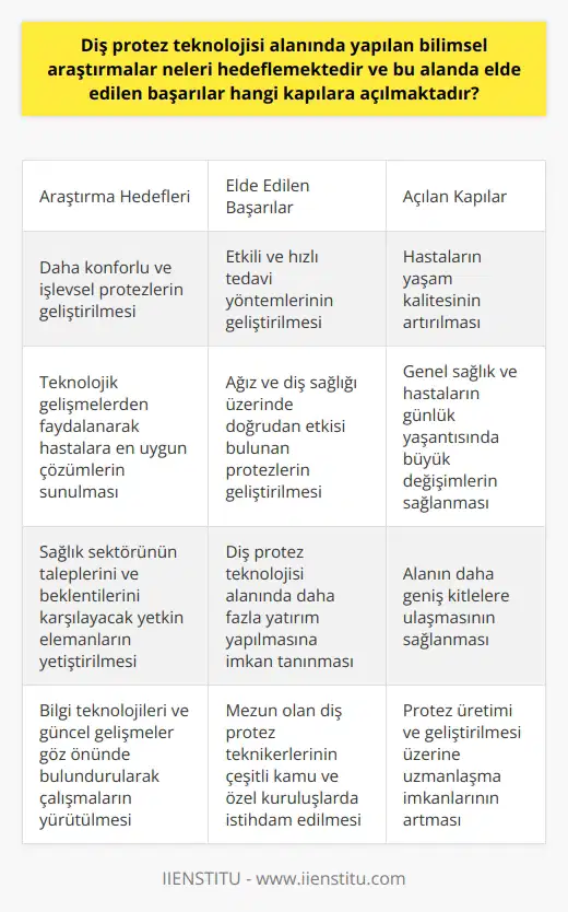 Diş Protez Teknolojisi Alanında Yapılan Bilimsel Araştırmaların Hedefleri Diş protez teknolojisi alanında yapılan bilimsel araştırmalar, öncelikle protezlerin daha konforlu ve işlevsel olmasını hedeflemektedir. Bu doğrultuda, protezlerin üretim ve geliştirilmesi aşamasında teknolojik gelişmelerden faydalanarak hastalara en uygun çözümlerin sunulmasına yönelik çalışmalar yapılmaktadır. Diş protez teknolojisi alanında sağlık sektörünün taleplerini ve beklentilerini karşılayacak yetkin elemanların yetiştirilmesi de önemli hedefler arasında yer almaktadır. Elde Edilen Başarılar ve Açılan Kapılar Diş protez teknolojisi alanında elde edilen başarılar sayesinde, bu disiplinde çalışan uzmanlar daha etkili ve hızlı tedavi yöntemleri geliştirerek hastaların yaşam kalitesini önemli ölçüde artırmaktadır. Özellikle ağız ve diş sağlığı üzerinde doğrudan etkisi bulunan protezlerin geliştirilmesi, genel sağlık ve hastaların günlük yaşantısında büyük değişimlere yol açmaktadır. Bu başarılar, diş protez teknolojisi alanında daha fazla yatırım yapılmasına ve alanın daha geniş kitlelere ulaşmasına imkan tanımaktadır. Eğitim ve İş İmkanları Diş protez teknolojisi alanında eğitim veren üniversitelerin meslek yüksekokullarında yer alan programlarla, öğrencilere teorik ve pratik bilgi aktarımı sağlanmaktadır. Eğitim süreci boyunca, bilgi teknolojileri ve güncel gelişmeler göz önünde bulundurularak çalışmalar yürütülmektedir. Başarılı bir eğitim sürecinin ardından mezun olan diş protez teknikerleri, çeşitli kamu ve özel kuruluşlarda ağız sağlığı alanında çalışma imkanına sahip olup, protez üretimi ve geliştirilmesi üzerine uzmanlaşmaktadırlar. Sonuç Diş protez teknolojisi alanında yapılan bilimsel araştırmalar neticesinde elde edilen başarılar ve yetişen yetkin uzmanlar, hem diş sağlığı ana başlığı içerisinde hem de genel sağlık ve yaşam kalitesi açısından büyük bir öneme sahiptir. Bu nedenle, diş protez teknolojisi sektöründeki gelişmeler ve çalışmaların daha geniş kitlelerle paylaşılması büyük önem taşımaktadır.