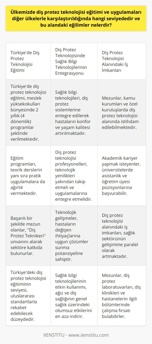 Ülkemizde Diş Protez Teknolojisi Eğitimi ve Uygulamalarının Seviyesi Ülkemizde diş protez teknolojisi eğitimi ve uygulamalarının seviyesi, dünya genelindeki diğer ülkelerle kıyaslandığında, sürekli gelişen bir seviyededir. Bu alanda sunulan eğitim programları, üniversitelerin meslek yüksekokulları çatısı altında yer almakta olup, eğitim süresi 2 yıl süren 4 dönemden oluşmaktadır. Eğitim sürecinde verilen teorik derslerin yanı sıra, pratik uygulama aşamaları da büyük önem taşır. Başarılı bir şekilde mezun olan öğrenciler, Diş protez teknikeri unvanını alarak sektöre katkıda bulunmaktadırlar. Sağlık Bilgi Teknolojilerinin Entegre Edilmesi Diş protez teknolojisi alanında çalışan profesyoneller, sağlık bilgi teknolojilerini protez sistemlerine entegre etmeye çalışmakta ve her geçen gün gelişen teknolojik yenilikleri takip etmek zorundadır. Bu sayede, hastalar için daha konforlu ve kaliteli yaşam seçenekleri sunulabilir ve ağız ve diş sağlığının genel sağlık ve yaşam kalitesi üzerindeki etkileri en aza indirgenebilir. İş İmkanları ve Kariyer Seçenekleri Diş protez teknolojisi mezunları, ağız sağlığı ile ilgili çalışmalar yürüten ve protez sistemleri kullanılan çeşitli kamu kurumlarında ve özel kuruluşlarda istihdam edilebilirler. Bunun yanı sıra, yapmayı tercih edenler, üniversitelerde asistanlık ve akademik personel pozisyonları için başvuruda bulunabilirler. Gelişen Eğilimler ve Değişen İhtiyaçlar Diş protez teknolojisi alanında gözlemlenen eğilimler, öncelikle daha konforlu ve uyumlu protezlerin üretimine dönük çalışmalara yönelmiştir. Diğer bir eğilim ise, bu alana özgü teknolojik gelişmelerin hastaların farklı ihtiyaçlarına uyumlu çözümler sunma potansiyelini ortaya çıkarmasıdır. Sonuç olarak, ülkemizde diş protez teknolojisi eğitimi ve uygulamalarının seviyesi, uluslararası arenada rekabet edebilecek düzeydedir. Sürekli değişen ve gelişen eğilimlerin takip edilmesi ve teknolojik yeniliklerin entegre edilmesi, bu alandaki başarıyı ve hastaların yaşam kalitesini daha da yükseltecektir.