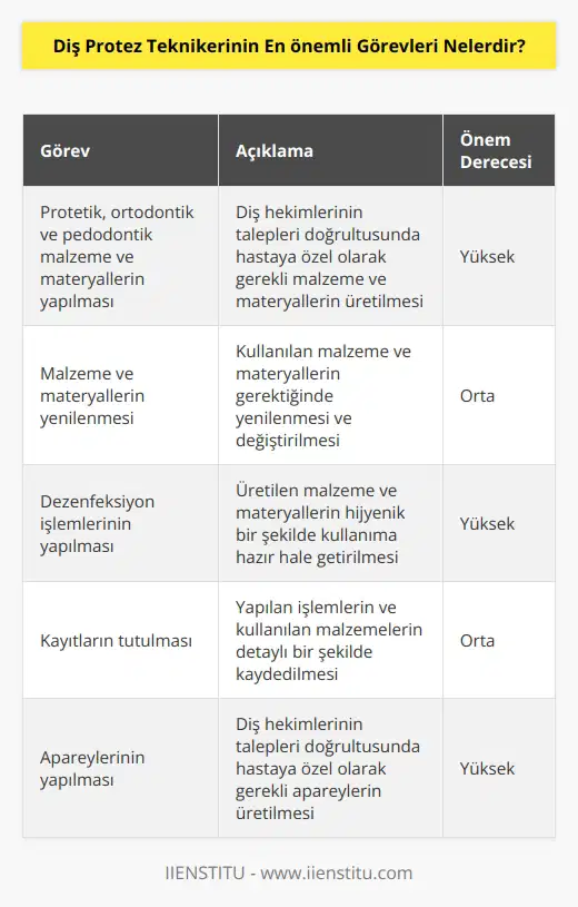 Diş hekimlerinin talepleri doğrultusunda hastaya yapılacak protetik, ortodontik ve pedodontik malzeme ve materyallerin yapılması, yaptırılmasını, yenilenmesini ve dezenfeksiyonunu ayrıca kayıtların tutulmasını sağlamak. Diş hekimleri talepleri doğrultusunda hastaya gerçekleştirilecek olan apayerlerinin yapılmasını ve bunların kayıtlarının tutulmasını sağlamak.