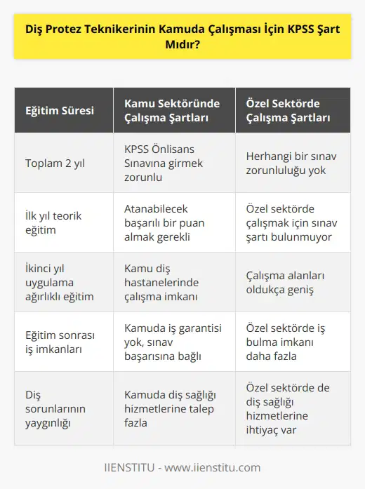 Bu eğitimler toplamda 2 yıl olmakla beraber ilk yılı teori ikinci yılı ise uygulamaya yöneliktir. Burada alınan eğitim sonrasında kamu diş hastanelerinde çalışmak için KPSS önlisan sınavına girmek ve atanabilecek başarılı bir puan almak gerekir. Özel sektör için ise herhangi bir sınav bulunmamaktadır. Çalışma alanları oldukça fazla olup diş sorununu herkes de olabileceği düşünüldüğünde    kategorisinde görebiliriz.
