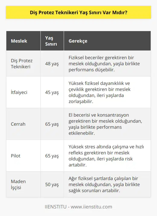 gibi çalışmalar fiziki becerileri gerektirmektedir. Bu durumda mesleğin yapılabilecek yılı yaşla sınırlı olabileceğini belirtmemiz gerekir. Mesleğin hizmet yılı en fazla 48 yaş ile sınırlı olabilmektedir.