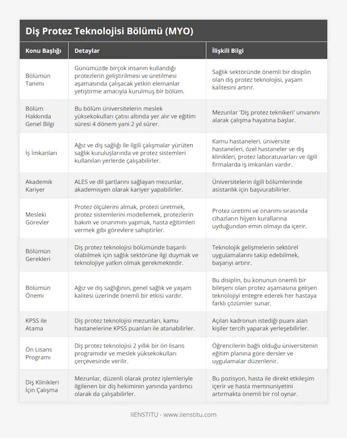 Bölümün Tanımı, Günümüzde birçok insanın kullandığı protezlerin geliştirilmesi ve üretilmesi aşamasında çalışacak yetkin elemanlar yetiştirme amacıyla kurulmuş bir bölüm, Sağlık sektöründe önemli bir disiplin olan diş protez teknolojisi, yaşam kalitesini artırır, Bölüm Hakkında Genel Bilgi, Bu bölüm üniversitelerin meslek yüksekokulları çatısı altında yer alır ve eğitim süresi 4 dönem yani 2 yıl sürer, Mezunlar 'Diş protez teknikeri' unvanını alarak çalışma hayatına başlar, İş İmkanları, Ağız ve diş sağlığı ile ilgili çalışmalar yürüten sağlık kuruluşlarında ve protez sistemleri kullanılan yerlerde çalışabilirler, Kamu hastaneleri, üniversite hastaneleri, özel hastaneler ve diş klinikleri, protez laboratuvarları ve ilgili firmalarda iş imkanları vardır, Akademik Kariyer, ALES ve dil şartlarını sağlayan mezunlar, akademisyen olarak kariyer yapabilirler, Üniversitelerin ilgili bölümlerinde asistanlık için başvurabilirler, Mesleki Görevler, Protez ölçülerini almak, protezi üretmek, protez sistemlerini modellemek, protezlerin bakım ve onarımını yapmak, hasta eğitimleri vermek gibi görevlere sahiptirler, Protez üretimi ve onarımı sırasında cihazların hijyen kurallarına uyduğundan emin olmayı da içerir, Bölümün Gerekleri, Diş protez teknolojisi bölümünde başarılı olabilmek için sağlık sektörüne ilgi duymak ve teknolojiye yatkın olmak gerekmektedir, Teknolojik gelişmelerin sektörel uygulamalarını takip edebilmek, başarıyı artırır, Bölümün Önemi, Ağız ve diş sağlığının, genel sağlık ve yaşam kalitesi üzerinde önemli bir etkisi vardır, Bu disiplin, bu konunun önemli bir bileşeni olan protez aşamasına gelişen teknolojiyi entegre ederek her hastaya farklı çözümler sunar, KPSS ile Atama, Diş protez teknolojisi mezunları, kamu hastanelerine KPSS puanları ile atanabilirler, Açılan kadronun istediği puanı alan kişiler tercih yaparak yerleşebilirler, Ön Lisans Programı, Diş protez teknolojisi 2 yıllık bir ön lisans programıdır ve meslek yüksekokulları çerçevesinde verilir, Öğrencilerin bağlı olduğu üniversitenin eğitim planına göre dersler ve uygulamalar düzenlenir, Diş Klinikleri İçin Çalışma, Mezunlar, düzenli olarak protez işlemleriyle ilgilenen bir diş hekiminin yanında yardımcı olarak da çalışabilirler, Bu pozisyon, hasta ile direkt etkileşim içerir ve hasta memnuniyetini artırmakta önemli bir rol oynar