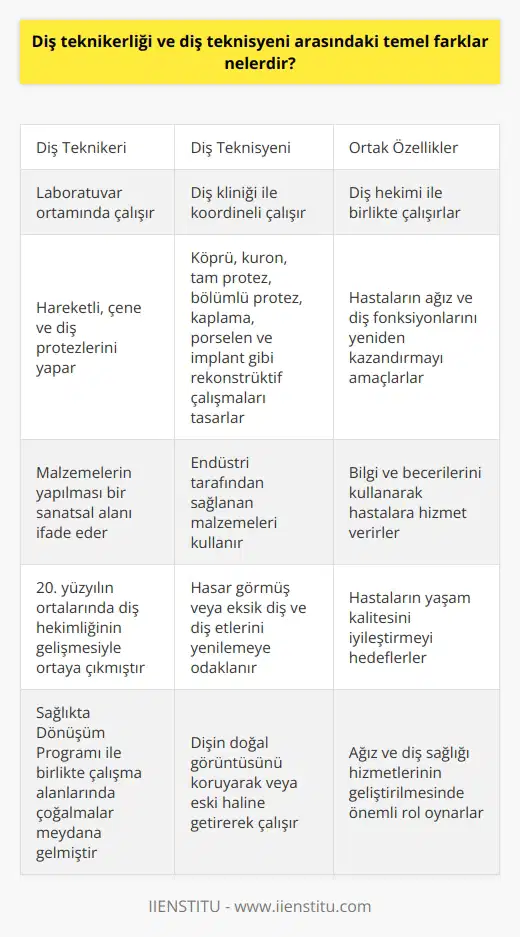 Diş Teknikeri ve Diş Teknisyeni Arasındaki Temel Farklar  Diş teknikerliği ve diş teknisyenliği, ağız ve diş sağlığı alanında önemli mesleklerdir. Diş teknikerlerinin çalışma alanlarında çeşitli çoğalmalar meydana gelmiş, malzeme arzından talebine varana dek sürekli artışlar gözlemlenmiştir. Diş hekimlerinin talepleri doğrultusunda malzemelerin yapılması bir sanatsal alanı ifade eder ve diş teknikerliği bilgi ile sanatsal becerinin harmanlandığı bir meslektir. Diş teknisyenleri ise endüstri tarafından sağlanan malzemeleri kullanarak hasar görmüş veya eksik diş ve diş etlerini yenilemeye, dişin doğal görüntüsünü koruyarak veya eski haline getirerek hastaların yaşam kalitesini iyileştirebilirler. Her iki meslek de diş hekimleri ile koordineli çalışarak hastaların ağız ve diş sağlığına katkıda bulunurlar.  Mesleki Sorumluluklar ve Görev Alanları  Diş teknikerleri ve diş teknisyenleri, diş hekimi ile birlikte çalışarak, önceden alınmış ölçü ve planlamalar doğrultusunda, hastaların ağız ve diş fonksiyonlarını yeniden kazandırmayı amaçlarlar. Diş teknikeri, laboratuvar ortamında, hareketli, çene ve diş protezlerini yaparak; diş teknisyeni ise köprü, kuron, tam protez, bölümlü protez, kaplama ve porselen, implant gibi rekonstrüktif çalışmaları tasarlayarak, diş kliniği ile koordine şekilde çalışır. Bu sayede hastalarda yaşam kalitesinin artması amaçlanır.  Türk Diş Hekimliği Tarihi ve Diş Teknikerliği Mesleğinin Gelişimi  19. yüzyıl itibariyle dünyada ve Türkiyede gelişmeye başlanarak, diş hekimliği farklı bir bilim dalı olarak ele alınmıştır. 20. yüzyılın başlarında Türkiyede diş hekimliğinin tıp hizmetlerinin diğer alanları gibi bir disiplin olarak kabul görmeye başlaması ve 20. yüzyılın ortalarında daha fazla gelişim göstermesiyle paralel olarak, çene, diş ve protezlerin laboratuvar ortamlarında gelişimi diş teknikerliği mesleğinin ortaya çıkmasına neden olmuştur.  Sağlıkta Dönüşüm Programı ve Diş Teknikerliği Mesleği  2003 yılında, sağlıkta dönüşüm programı ile ülkemizde ağız diş sağlığı alanında büyük iyileşmeler meydana gelmiştir. Bu gelişmeler, diş teknikerliği bölümlerinin üniversitelerde açılması ve kamu sektöründe istihdamın hızla artmasıyla birlikte diş teknikerliği çalışma alanlarında da çoğalmalar meydana getirmiştir.  Sonuç olarak, diş teknikerliği ve diş teknisyenliği meslekleri önemli ölçüde farklar göstermektedir. Mesleki sorumluluklar ve görev alanları bakımından önemli farklılık gösteren bu mesleklerin her birinin ağız ve diş sağlığına yapılan katkıları büyüktür. Bu bağlamda, Türkiyede ağız diş sağlığı hizmetlerinin geliştirilmesinde diş teknikerliği ve diş teknisyenliği mesleklerinin etkisi her zaman önemli düzeyde olmaya devam edecektir.