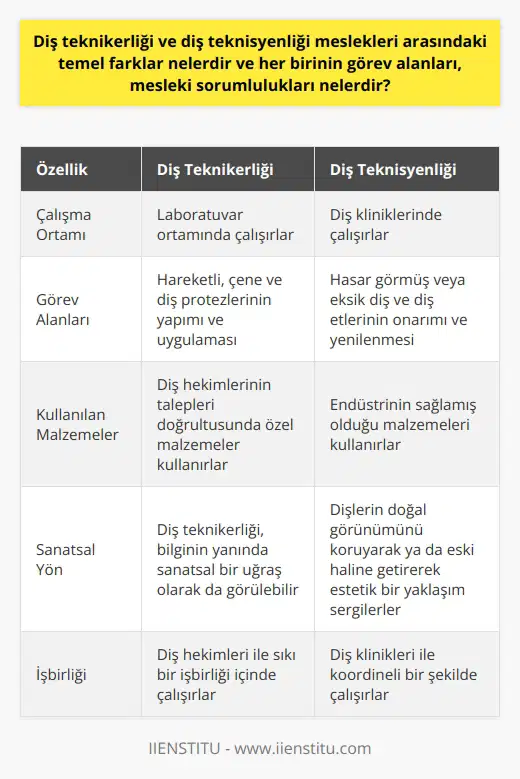 Diş Teknikerliği ve Diş Teknisyenliği Arasındaki Farklar  Diş teknikerliği ve diş teknisyenliği, ağız ve diş sağlığı üzerine çalışan iki meslek dalıdır. Bu meslek dalları arasındaki temel farklara değinirken, her birinin görev alanlarını ve mesleki sorumluluklarını ele almak gerekmektedir.  Diş Teknikerliği: Görev Alanları ve Sorumluluklar  Diş teknikerleri, diş hekimlerinin talepleri doğrultusunda malzemelerin yapılması ve uygulamasını gerçekleştirirler. Diş teknikerliği, bilginin yanında sanatsal bir uğraş olarak da görülebilir. Diş teknikerleri, laboratuvar ortamında çene ve yüz bölgelerine uygulanan hareketli, çene ve diş protezlerinin yapımını ve uygulamasını gerçekleştirirler. Bu süreç, diş hekimleri tarafından verilen ölçüler ve yönergeler doğrultusunda, hastaların kaybetmiş olduğu ağız ve diş fonksiyonlarının yeniden kazandırılması amacıyla yürütülür.  Diş Teknisyenliği: Görev Alanları ve Sorumluluklar  Diş teknisyenleri ise, endüstrinin sağlamış olduğu malzemeleri kullanarak hasar görmüş veya eksik diş ve diş etlerini onarır ve yeniler. Diş teknisyenleri, dişlerin doğal görünümünü koruyarak ya da eski haline getirerek hastaların yaşam kalitesini yükseltir. Diş teknisyenleri, köprü kurom, tam protez, bölümlü protez, kaplama ya da porselen, implant, ortodontik aparey gibi güvenli rekonstrüktif çalışmaları tasarlamak için diş kliniği ile koordineli bir şekilde çalışır.  Hem Diş Teknikerliği Hem Diş Teknisyenliği: Benzerlikler ve İşbirliği  Her iki meslek dalı da, ağız ve diş sağlığına katkı sağlayarak, hastaların yaşam kalitesini artırmayı amaçlamaktadır. Bunun yanında, diş teknikerleri ve diş teknisyenleri, diş hekimleri ile sıkı bir işbirliği içinde çalışarak hastaların tedavi süreçlerinde rol almaktadır. Bu ortak çalışma, diş hekimliği alanında başarılı ve etkili tedavilerin gerçekleştirilmesine de katkı sağlamaktad.   Sonuç olarak, diş teknikerliği ve diş teknisyenliği meslekleri arasındaki temel farklar, çalışma alanları ve görev sorumlulukları açısından ortaya çıkmaktadır. Her iki meslek dalı da, diş hekimliği alanındaki ilerlemeleri desteklemekte ve ağız-diş sağlığına katkı sağlamaktadır.