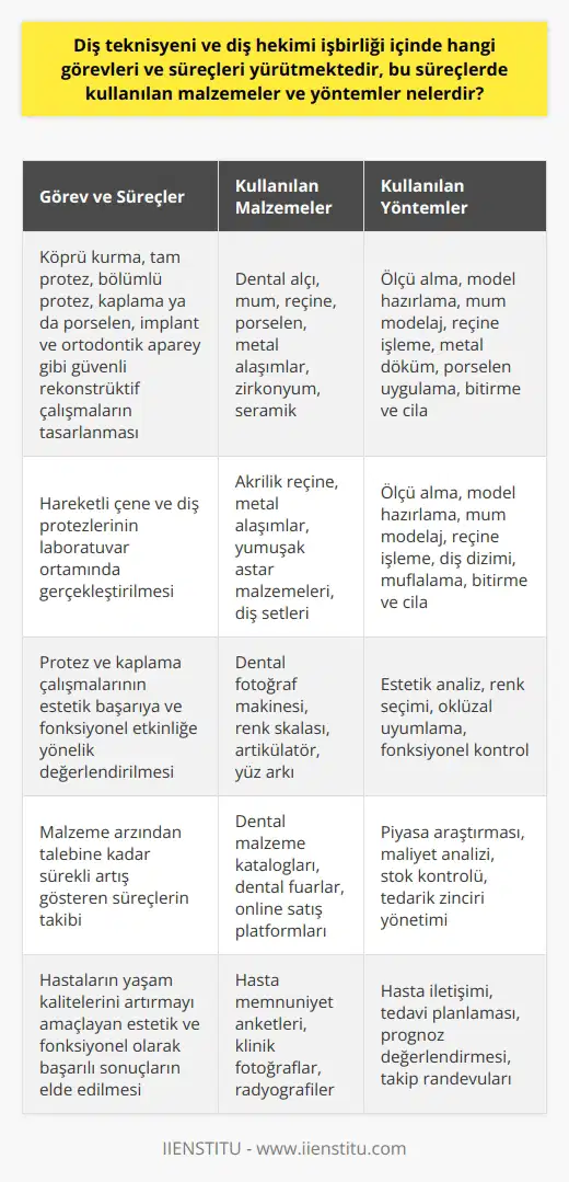 Diş Teknisyenleri ve Diş Hekimleri İşbirliği Diş teknisyenleri ve diş hekimleri işbirliği içinde, hasar görmüş veya eksik diş ve diş etlerini yenileyip hastaların yaşam kalitesini yükseltme görevlerini ve süreçlerini yürütmektedirler. Bu süreçlerde diş teknisyenleri, köprü kurma, tam protez, bölümlü protez, kaplama ya da porselen, implant ve ortodontik aparey gibi güvenli rekonstrüktif çalışmaları tasarlamak için diş kliniği ile koordineli bir şekilde çalışır. Bu kapsamda, kullanılan malzemeler ve yöntemler şöyle özetlenebilir: Hareketli Çene ve Diş Protezleri Diş teknisyenleri, diş hekimleri tarafından verilen ölçüler doğrultusunda, hastaların kaybettiği ağız ve diş fonksiyonlarını yeniden kazandırmak için çene ve yüz bölgelerine uygulanan hareketli çene ve diş protezlerini laboratuvar ortamında gerçekleştirirler. Laboratuvar Ortamında Yapım ve Uygulama Diş teknikeri, laboratuvar ortamında, diş hekimi ile işbirliği içinde çalışarak protez ve kaplama çalışmalarını gerçekleştirmeye yönelik süreçleri takip eder. Bu süreçler, hem estetik başarıya hem de fonksiyonel etkinliğe yönelik değerlendirmeleri içerir. Malzeme ve Yöntemlerde Gelişim Ülkemizde diş teknisyenliği bölümlerinin açılması ve kamu sektöründe istihdamlarının artması ile birlikte, sağlığı ilgilendiren diş teknisyenliği mesleği hızlı bir gelişim göstermektedir. Ayrıca, sanatsal becerilerin ve bilginin bir arada kullanılmasını gerektiren diş teknikerliği, malzeme arzından talebine kadar sürekli artış göstermektedir. Sanatsal ve Bilgi Temelli Uğraş Diş teknisyenleri, bilginin yanında sanatsal bir uğraş olduğunu da ileri sürerek, estetik ve fonksiyonel olarak başarılı sonuçlar elde etmek için süreçlerini yürütürler. Bu şekilde, hastaların yaşam kalitelerini artırmayı amaçlarlar. Sonuç olarak, diş teknisyenleri ve diş hekimleri işbirliği içinde çalışarak, modern ve güvenli yöntemlerle hastalara hizmet sunmaktadırlar. Bu süreçlerde kullanılan malzeme ve yöntemler, sağlığı ilgilendiren tüm alanlarda titizlikle incelenmeli ve sürekli gelişime açık olmalıdır. Bu şekilde, hem estetik kaygılar hem de sağlık hizmetinin kalitesi dikkate alınarak başarılı sonuçlar elde edilebilir.