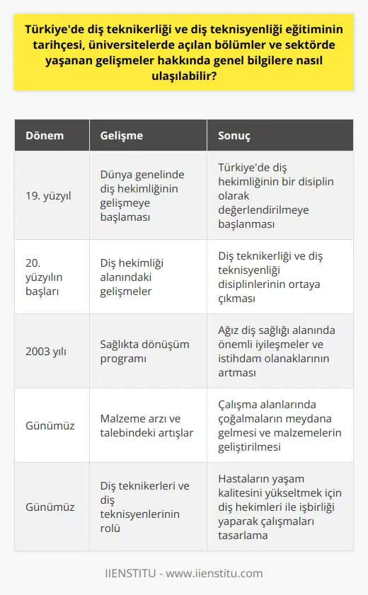 Türkiyede Diş Teknikerliği ve Diş Teknisyenliği Eğitiminin Tarihçesi  Diş teknikerliği eğitiminin Türkiyedeki tarihçesine yönelik bilgilere ulaşabilmek adına, Türk Diş Hekimliği Tarihinin incelenmesi gerekmektedir. 19. yüzyıl itibariyle dünya genelinde gelişmeye başlayan diş hekimliği, 20. yüzyılın başlarında ülkemizde tıp hizmetlerinin diğer alanları gibi bir disiplin olarak değerlendirilmeye başlanmıştır. Diş hekimliği alanındaki bu gelişmelere paralel olarak, çene, diş ve protezlerin laboratuvar ortamlarında gelişimi konusunda diş teknikerliği ve diş teknisyenliği disiplinleri ortaya çıkmıştır.  Üniversitelerde Açılan Bölümler ve Kamu Sektöründeki İstihdam Artışı  2003 yılında gerçekleştirilen sağlıkta dönüşüm programı sonucunda ağız diş sağlığı alanında önemli iyileşmeler kaydedilmiştir. Bu süreçte birçok üniversitede diş teknikerliği bölümleri açılmış ve kamu sektöründe istihdam olanakları hızla artmaya devam etmiştir. Böylece diş teknikerliği ve diş teknisyenliği alanlarında daha çok uzman yetişmesi sağlanmıştır.  Sektörde Yaşanan Gelişmeler ve Sanatsal Boyut  Diş teknikerliği ve diş teknisyenliği alanlarında yaşanan gelişmeler, malzeme arzından talebine kadar sürekli artışlar göstermiştir. Bu durum, çalışma alanlarında çoğalmaların meydana gelmesine ve diş hekimlerinin talepleri doğrultusunda malzemelerin geliştirilmesine katkı sağlamıştır. Ayrıca, diş teknikerliği ve diş teknisyenliği alanlarının bilgi dışında sanatsal bir yönü olduğunu belirtebiliriz.  Diş Teknikerleri ve Diş Teknisyenlerinin Rolü ve Sorumlulukları  Diş teknikerleri ve diş teknisyenleri, diş kliniği ile koordinasyon içerisinde çalışarak, hasar görmüş veya eksik diş ve diş etlerini yenileyip hastaların yaşam kalitesini yükseltirler. Diş teknisyenleri, köprü, kuron, tam protez, bölümlü protez, kaplama ve porselen, implant ve ortodontik aparey gibi güvenli rekonstrüktif çalışmaları tasarlamak için diş hekimleri ile işbirliği yaparlar.  Sonuç olarak, Türkiyedeki diş teknikerliği ve diş teknisyenliği eğitiminin tarihçesi, üniversitelerde açılan bölümler ve sektörde yaşanan gelişmeler hakkındaki genel bilgilere, Türk Diş Hekimliği Tarihi ve sağlık politikalarının incelenmesi ile ulaşılabilir. Ayrıca, bu alanlardaki akademik ve sektörel çalışmalardan, güncel eğitim ve istihdam olanaklarına dair detaylara da vakıf olunabilir.