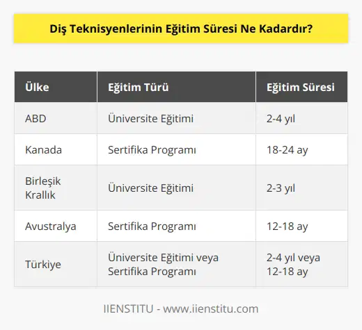Diş teknisyenlerinin eğitim süresi, ülkeye ve teknisyenin almak istediği sertifikaya göre değişmektedir. Genellikle, diş teknisyenleri 18 ay kadar bir eğitim süresinden geçmek zorundadırlar. Bazı ülkelerde, diş teknisyenleri üniversite eğitimi almak zorunda olabilirler. Bazı ülkelerde, diş teknisyenleri sertifika programlarından geçmek zorundadırlar. Bu programlar genellikle tek bir yıl sürmektedir.