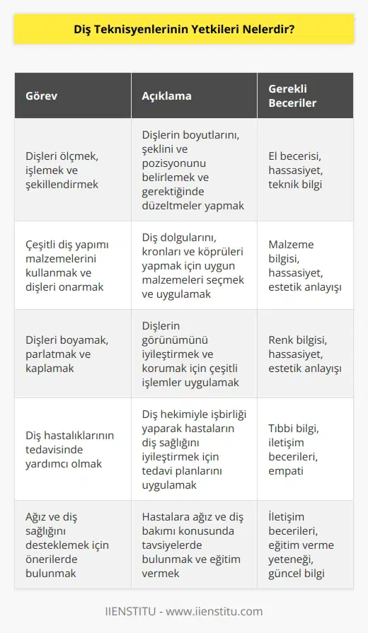 Diş teknisyenlerinin yetkileri, diş teknisyenlerinin uzmanlık alanlarına göre değişmektedir. Genel olarak, diş teknisyenleri aşağıdaki görevleri yerine getirebilir: -Dişleri ölçmek, işlemek ve şekillendirmek. -Çeşitli diş yapımı malzemelerini kullanmak ve dişleri onarmak. -Dişleri boyamak, parlatmak ve kaplamak. -Kron ve köprüleri kurmak ve dişleri ölçmek. -Diş hastalıklarının tedavisinde yardımcı olmak. -Dişleri iyileştirmek için çeşitli tedavi seçenekleri önermek. -Ağız ve diş sağlığını desteklemek için önerilerde bulunmak. -Diş tedavisi için gerekli ekipmanların temizliğini ve bakımını sağlamak. -Diş hekiminin talimatlarını yerine getirmek ve diş hekiminin doktorluk görevlerini yerine getirmek.
