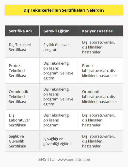 Diş Teknikerleri için sertifikalar şunlardır:  1. Diş Teknikeri Sertifikası 2. Diş Tekniği Sertifikası 3. Protez Teknikeri Sertifikası 4. Ortodontik Teknikeri Sertifikası 5. Diş    Sertifikası 6. Diş Labör Sertifikası 7. Diş Laboratuvar Sertifikası 8. Güvenlik Sertifikası 9. Sağlık ve Güvenlik Sertifikası 10. Diş Hekimliği Uygulama Sertifikası