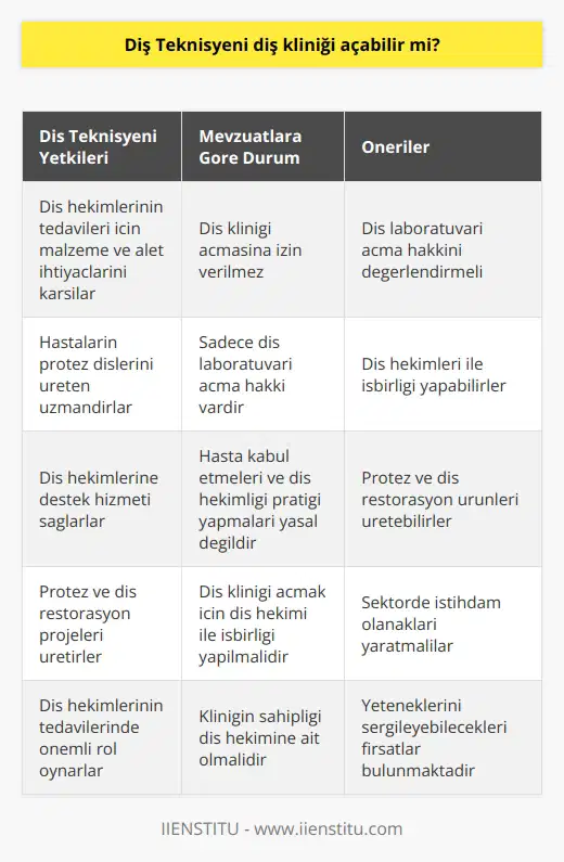 Diş Teknisyeni Yetkileri Diş teknisyeni, diş hekimleri tarafından yapılan tedavilerin malzeme ve alet ihtiyaçlarını karşılayan ve hastaların protez dişlerini üreten uzman kişilerdir. Ancak diş teknisyenlerinin diş kliniği açması konusunda Türkiyede mevzuatlara göre bazı kısıtlamalar bulunmaktadır. Mevzuatlara Göre Durum Türkiyedeki mevzuatlar, diş teknisyenlerinin diş kliniği açmasına izin vermemekte olup, sadece diş laboratuvarı açma hakkına sahiptirler. Bu nedenle diş teknisyenlerinin kendi muayenehanelerini açarak hasta kabul etmeleri ve diş hekimliği pratiği yapmaları yasal olarak mümkün değildir. Diş Hekimi İşbirliği Diş teknisyenleri, diş kliniği açarak diş hekimi ile işbirliği yapabilirler ancak bu durumda kliniğin sahipliği diş hekimine ait olmalıdır. Diş teknisyenleri sadece diş hekimlerine destek hizmeti sağlayarak, protez ve diş restorasyon ürünleri üretebilirler. Diş Laboratuvarı Açma İmkanı Diş teknisyenleri için Türkiyede mevcut olan diş laboratuvarı açma hakkı, diş hekimleri ile işbirliği yaparak kendi yeteneklerini sergileyebilecekleri ve istihdam yaratabilecekleri bir fırsattır. Bu bağlamda, diş teknisyenlerinin öncelikle diş laboratuvarı açma ve bu alandaki iş olanaklarını değerlendirmeleri daha uygun olacaktır. Sonuç olarak, Türkiyedeki mevzuatlara göre diş teknisyenlerinin diş kliniği açmalarına izin verilmemekte ve bu nedenle diş teknisyenleri diş hekimlerine destek sağlamakla ve protez ile restorasyon projeleri üretmekle sınırlandırılmıştır. Bu bağlamda, diş teknisyenlerinin öncelikle diş laboratuvarı açma hakkını değerlendirerek, sektörde istihdam olanakları yaratmaları önerilmektedir.