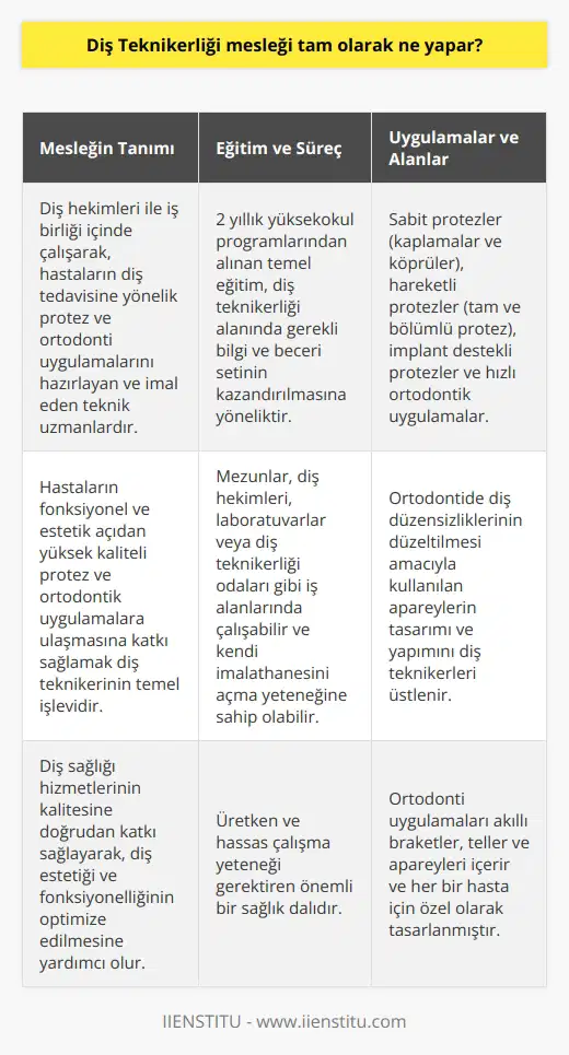 Diş Teknikerliği Mesleğinin Tanımı ve Görevleri Diş teknikerliği mesleği, diş sağlığı alanında diş hekimleri ile iş birliği içinde çalışarak, hastaların diş tedavisine yönelik protez ve ortodonti uygulamalarını hazırlayan ve imal eden teknik uzmanlardır. Diş teknikerinin işlevi, hastaların fonksiyonel ve estetik açıdan yüksek kaliteli protez ve ortodontik uygulamalara ulaşmasına katkı sağlamaktır. Diş Teknikerliği Eğitimi ve Süreci Diş teknikerliği mesleği için temel eğitim 2 yıllık yüksekokul programlarından alınır. Bu programlar, diş teknikerliği alanında gerekli bilgi ve beceri setinin kazandırılmasına yöneliktir. Eğitimin ardından mezunlar, diş hekimleri, laboratuvarlar veya diş teknikerliği odaları gibi iş alanlarında çalışarak, kendi imalathanesini açma yeteneğine sahip olabilir. Pro ve Uygulamaları Diş teknikerleri, diş hekimleri tarafından belirlenen tedavi planına göre, sabit ve hareketli protezlerin üretimini ve onarımını yapar. Sabit protezler, kaplamalar ve köprüler olarak bilinirken; hareketli protezler tam ve bölümlü protez olarak adlandırılır. Diş teknikerinin yaptığı diğer uygulamalar arasında implant destekli protez ve hızlı ortodontik uygulamalar yer alır. Ortodonti Uygulamaları Ortodontide diş düzensizliklerinin düzeltilmesi amacıyla kullanılan apareylerin tasarımı ve yapımını diş teknikerleri üstlenir. Ortodonti uygulamaları akıllı braketler, telli ve cihazları içerir ve her bir hasta için özel olarak tasarlanmıştır. Sonuç Diş teknikerliği mesleği, üretken ve hassas çalışma yeteneği gerektiren önemli bir sağlık dalıdır. Diş sağlığı hizmetlerinin kalitesine doğrudan katkı sağlayarak, diş estetiği ve fonksiyonelliğinin optimize edilmesine yardımcı olur.