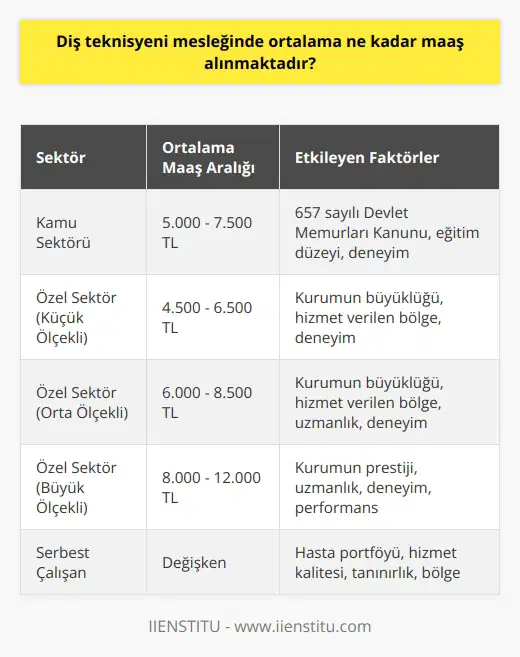 Diş Teknisyeni Maaşları: Ülke ve Deneyim Faktörü  Diş teknisyeni mesleğinde ortalama maaş, coğrafi konum, eğitim düzeyi ve iş deneyimi gibi çeşitli faktörlere bağlı olarak değişiklik göstermektedir. Türkiyede diş teknisyenlerinin maaşı, kamu ve özel sektörde çalışanlar arasında farklılık gösterebilir.   Kamu Sektöründe Maaşlar  Kamu sektöründe çalışan diş teknisyenleri, devlet hastaneleri ve üniversite hastanelerinde görev alırlar. 657 sayılı Devlet Memurları Kanununa göre belirlenen maaş kademelerine göre ödeme alırlar ve bu maaşlar deneyimlerine ve eğitim durumlarına göre artar.  Özel Sektörde Maaşlar  Özel sektörde çalışan diş teknisyenlerinin maaşları ise kurumun büyüklüğü ve hizmet verdiği bölgeye bağlı olarak değişir. Özellikle büyükşehirlerde ve özel diş polikliniklerinde çalışan diş teknisyenleri daha yüksek maaşlar alabilmektedir.  Deneyim ve Eğitimin Maaşa Etkisi  Diş teknisyeni unvanı alabilmek için lisans veya önlisans düzeyinde eğitim almak gerekmektedir. Eğitim düzeyinin yanı sıra, çalışanın iş deneyimi ve aldığı ek sertifikalar da maaş artışına katkıda bulunmaktadır. Deneyimli ve uzmanlaşmış diş teknisyenleri, daha yüksek maaş ve avantajlar elde edebilirler.  Sonuç olarak, diş teknisyeni mesleğinde ortalama maaş tutarı, Türkiyedeki kamu ve özel sektöre, coğrafi konum ve çalışanın deneyimi gibi faktörlere bağlı olarak değişmektedir. Bu çerçevede, diş teknisyenleri kariyer planlamalarını ve maaş beklentilerini belirleyen bu faktörler doğrultusunda şekillendirebilirler.