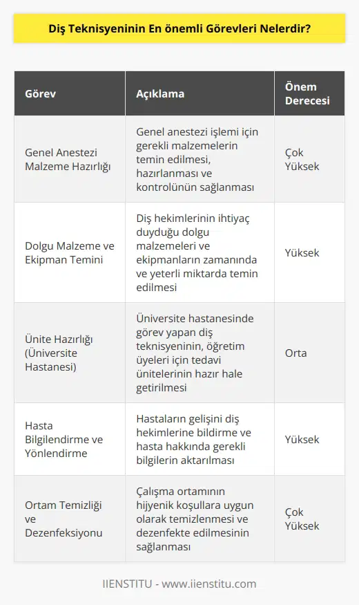 Genel anestezinin yapılabilmesi için malzeme hazırlığının yapılmasını, temin ve kontrolünü gerçekleştirirler. Diş hekimlerine gerek duyulan dolgu malzeme ve ekipmanlarının teminini sağlar. Üniversite hastanesinde çalışıyorsa bu kişi    üyeleri için ünitelerin hazırlanmasını sağlar. Diş hekimlerine hastaların geldiğini bildirir ve hekime bilgi sunar. Ortamın temizliğinden ve dezenfeksiyonundan sorumludur.