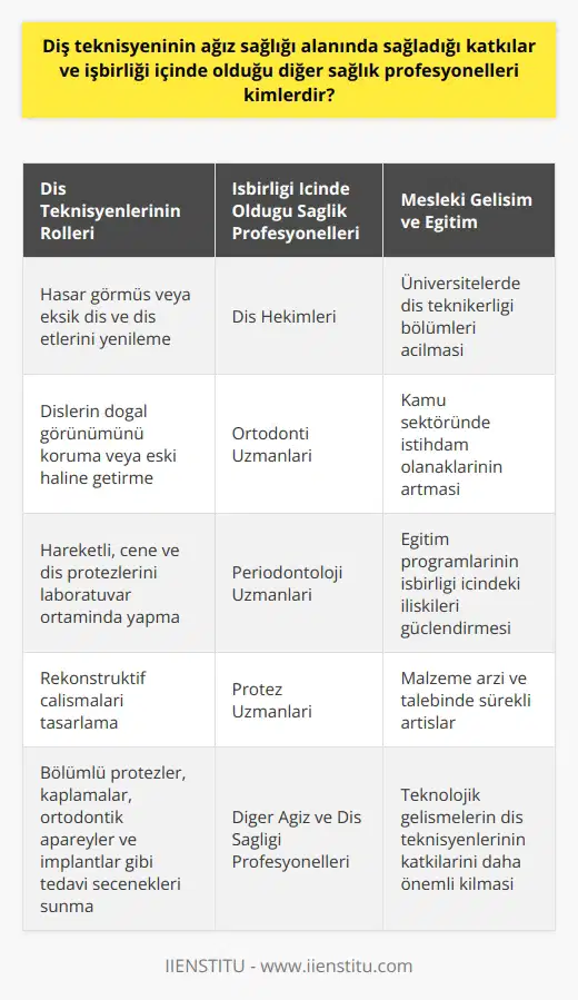 Diş Teknisyenlerinin Ağız Sağlığına Katkıları Diş teknisyenleri, ağız sağlığı sektöründe önemli bir rol oynarlar. Hasar görmüş veya eksik diş ve diş etlerini yenileyerek ve dişlerin doğal görünümünü koruyarak ya da eski haline getirerek hastaların yaşam kalitesini yükseltirler. Bu süreçte diş teknisyenleri, diş hekimleri tarafından verilen ölçüleri kullanarak hareketli, çene ve diş protezlerini laboratuvar ortamında yapımını gerçekleştirirler. Bu çalışma, diş teknikerliğinin bilgi ve sanatsal yönlerini içeren karmaşık bir süreçtir. İşbirliği İçinde Çalıştıkları Sağlık Profesyonelleri Diş teknisyenlerinin işbirliği içinde olduğu sağlık profesyonelleri arasında öncelikle diş hekimleri bulunmaktadır. Diş hekimleriyle sıkı bir koordinasyon içinde çalışarak rekonstrüktif çalışmaları tasarlar, bölümlü protezler ve kaplamalar, ortodontik apareyler ve implantlar gibi çeşitli tedavi seçenekleri sunarlar. Ayrıca, diş teknisyenleri, ortodonti, periodontoloji ve protez uzmanlarıyla da sıklıkla işbirliği içindedirler. Eğitim ve Mesleki Gelişim Ağız ve diş sağlığı alanındaki büyük gelişmelerle birlikte, diş teknikerliği eğitimi ve istihdam olanakları da artmıştır. Birçok üniversitede diş teknikerliği bölümleri açılmış ve kamu sektöründe istihdamlar hızla artmaya devam etmiştir. Bu eğitim programları, diş teknisyenlerinin ağız sağlığına katkısını ve işbirliği içinde olduğu diğer sağlık profesyonelleriyle olan ilişkilerini daha da güçlendirmektedir. Malzeme Arzı ve Talebi Diş teknisyenleri, endüstrinin sağladığı malzemeleri kullanarak hastaların diş ve diş etlerini onarır ve yeniler. Malzeme arzı ve talebinde sürekli artışlar oluşmuştur. Bu durum, diş teknisyenlerinin çalışma alanlarında çoğalma ve kaliteli malzeme kullanımı açısından da önem taşımaktadır. Sonuç olarak, diş teknisyenleri ağız sağlığı sektöründe önemli bir rol oynamakta ve diş hekimleri başta olmak üzere birçok sağlık profesyoneliyle işbirliği içinde çalışmaktadırlar. Eğitim ve istihdam olanaklarının artması ve teknolojik gelişmeler, diş teknisyenlerinin ağız sağlığına sağladıkları katkıları daha da önemli kılmaktadır.